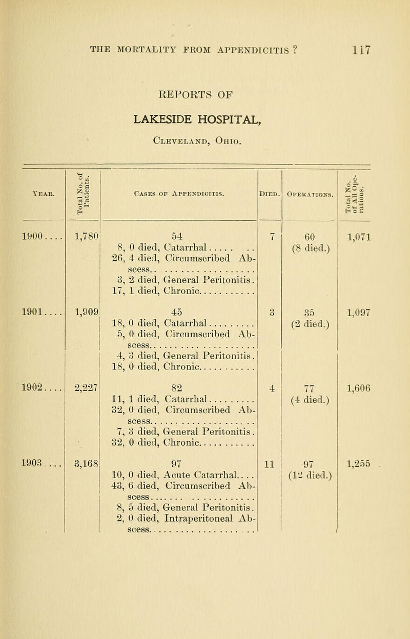 REPORTS OF LAKESIDE HOSPITAL, Cleveland, Ohio. Year. o „; O fl Cases of Appendicitis. DlED. Operations. Total No. of All (ig- nitions. 1900.... 1901.... 1,780 1,909 2,227 3,168 54 8, 0 died, Catai-rhal 26, 4 died, Circumscribed Ab- scess. . 3, 2 died, General Peritonitis. 17, 1 died, Chronic 45 18, 0 died, Catarrhal 5, 0 died, Circumscribed Ab- scess 7 o O 4 11 60 (8 died.) 35 (2 died.) 77 (4 died.) 97 (12 died.) 1,071 1,097 1902.... 4, 3 died, General Peritonitis. 18, 0 died, Chronic , 82 11, 1 died, Catarrhal 1,606 32, 0 died, Circumscribed Ab- scess 7, 3 died, General Peritonitis. 32, 0 died, Chronic 1903 ... 97 10, 0 died, Acute Catarrhal.. . . 43, 6 died, Circumscribed Ab- scess 8, 5 died, General Peritonitis. 2, 0 died, Intraperitoneal Ab- 1,255