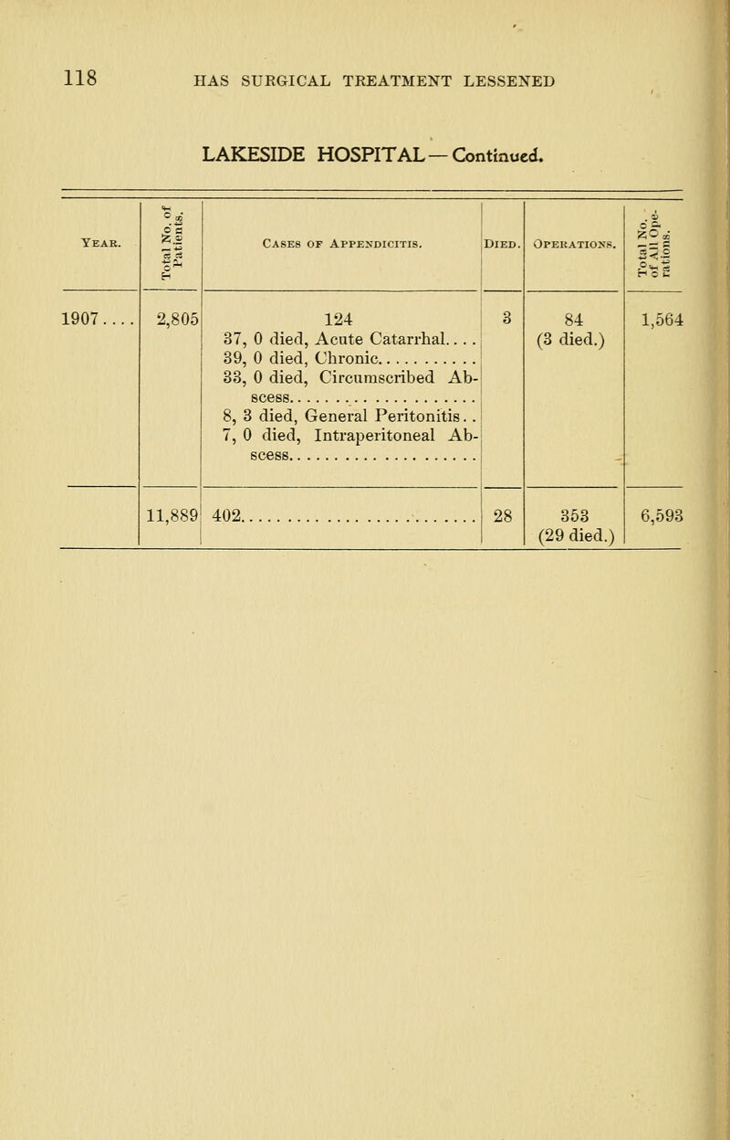 LAKESIDE HOSPITAL —Continued, Year. °« o's S3.2 Cases of Appendicitis. Died. Operations. .- •— r< o £ 1907.... 2,805 124 37, 0 died, Acute Catarrhal.. . . 39, 0 died, Chronic 3 84 (3 died.) 1,564 33, 0 died, Circumscribed Ab- scess 8, 3 died, General Peritonitis. . 7, 0 died, Intraperitoneal Ab- scess 11,889 402 28 353 (29 died.) 6,593