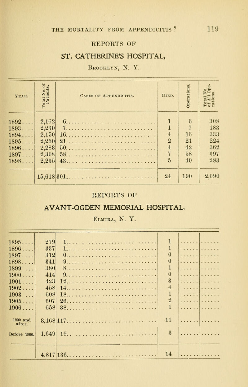 REPORTS OF ST. CATHERINE'S HOSPITAL, Brooklyn, N. Y. Year. 1892. 1893. 1894. 1895. 1896. 1897. 1898. 5« 2.162 2,230 2,150 2,250 2,283 2,308 2,235 15,618 Cases of Appendicitis. 6 7, 16. 21 50 58, 43 301 03 o Died. 0) Q. o 1 6 1 7 4 16 2 21 4 42 7 58 5 40 24 190 S2s 308 183 333 224 362 397 283 2,090 REPORTS OF AVANT-OGDEN MEMORIAL HOSPITAL, Elmira, N. Y. 1895.. 1896.. 1897.. 1898.. 1899 . 1900.. 1901.. 1902.. 1903 . 1905.. 1906.. 1900 and after. Before 1900. 279 337 312 341 380 414 423 458 608 607 658 3,168 1,649 4,817 1. 1. 0. 9. 8. 9. 12 14, 18, 26, 38 117, 19 136 1 1 0 0 1 0 3 4 1 2 1 11 3 14