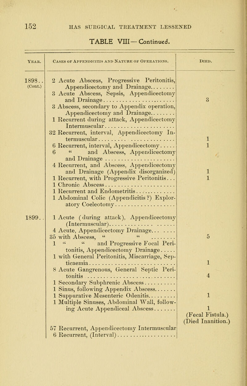 TABLE VIII—Continued. Year. Cases of Appendicitis and Nature of Operations. Died. 1898.. (Cont.) 2 Acute Abscess, Progressive Peritonitis, 3 Acute Abscess, Sepsis, Appendicectorny and Drainage 3 3 Abscess, secondary to Appendix operation, Appendicectorny and Drainage 1 Recurrent during attack, Appendicectorny Intermuscular 32 Recurrent, interval, Appendicectorny In- termuscular 6 Recurrent, interval, Appendicectorny 6  and Abscess, Appendicectorny and Drainage 4 Recurrent, and Abscess, Appendicectorny and Drainage (Appendix disorganized) 1 Recurrent, with Progressive Peritonitis. .. 1 Chronic Abscess 1 1 1 1 1 Recurrent and Endometritis 1 Abdominal Colic (Appendicitis ?) Explor- atory Coeleotomy 1899.. 1 Acute (during attack), Appendicectorny (Intermuscular) 4 Acute, Appendicectorny Drainage........ 35 with Abscess,   1   and Progressive Focal Peri- tonitis, Appendicectomv Drainage 1 with General Peritonitis, Miscarriage, Sep- ticaemia 5 1 8 Acute Gangrenous, General Septic Peri- tonitis 4 1 Secondary Subphrenic Abscess 1 Suppurative Mesenteric Odenitis 1 1 Multiple Sinuses, Abdominal Wall, follow- ing; Acute Appendiceal Abscess 57 Recurrent, Appendicectorny Intermuscular 1 (Fecal Fistula.) (Died Inanition.)