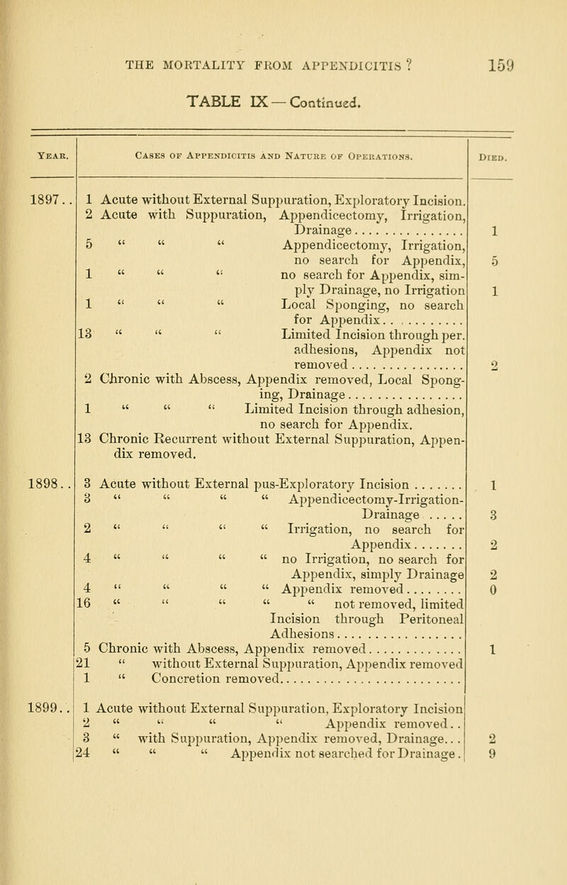 TABLE IX — Continued. Cases of Appendicitis and Nature of Operations. 1 Acute without External Suppuration, Exploratory Incision 2 Acute with Suppuration, Appendicectoniy, Irrigation, Drainage '   Appendicectomy, Irrigation, no search for Appendix, '  ': no search for Appendix, sim- ply Drainage, no Irrigation '   Local Sponging, no search for Appendix '   Limited Incision through per. adhesions, Appendix not removed 2 Chronic with Abscess, Appendix removed, Local Spong ing, Drainage 1    Limited Incision through adhesion no search for Appendix. 13 Chronic Recurrent without External Suppuration, Appen dix removed. 3 Acute without External pus-Exploratory Incision '    Appendicectomy-Irrigation- Drainage    Irrigation, no search for Appendix •   no Irrigation, no search for Appendix, simply Drainage '    Appendix removed 1     not removed, limited Incision through Peritoneal Adhesions 21  without External Suppuration, Appendix removed 1  Concretion removed 1 Acute without External Suppuration, Exploratory Incision 2     Appendix removed.. 3  with Suppuration, Appendix removed, Drainage... 24    Appendix not searched for Drainage. Died.