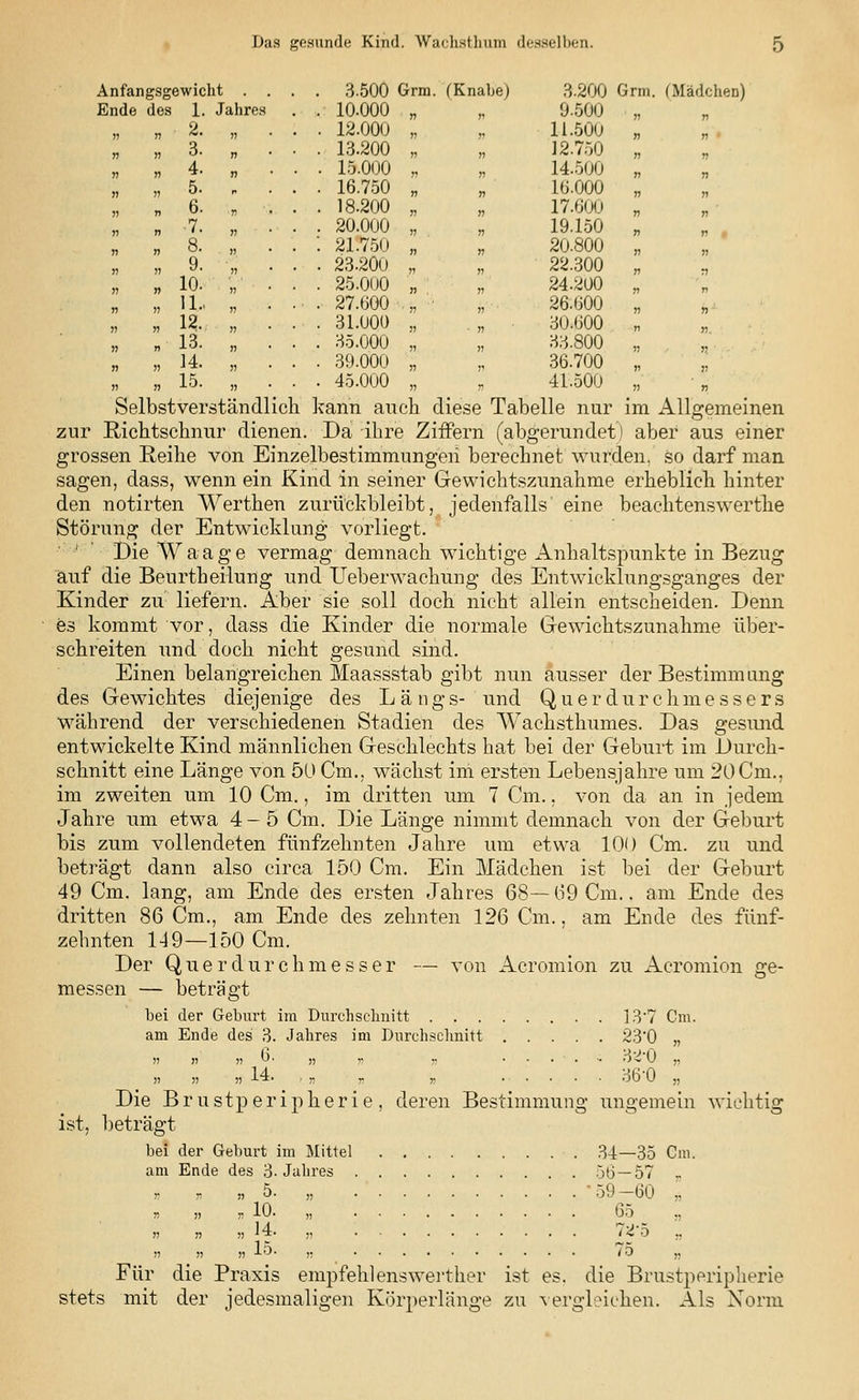 Das gesunde Kind. Wachsthum desselben. Anfangsg ewicht . . . . 3.500 Grm. (Knabe) 3.200 Grm Ende des 1. Jahres . 10.000 n n 9-500 n » 2. » . 12.000 ii r 11.500 n n » 3. n . 13.200 n ii 12.750 n n » 4. ii . 15.000 14.500 11 n j) 5. . 16.750 ii n 16.000 ii 11 6. v • . 18.200 ii ii 17.6i H i n 11 n 7. 11 . 20.000 n n 19.150 n r> !1 8. 11 '. 21.750 ii n 20.800 ii 11 )) 9. 11 . 23-200 ii ii 22.300 n 11 » 10. )) . 25.000 ii ii 24.200 n n IL, n . 27.600 'ii ii 26.600 n n n 12. n . 31.000 ii ii 30.600 )> n 13. n . 35.000 ii ii 33.800 11 11 }) 14. 15. ii n . 39.000 . 45.000 ii n ii n 36.700 41.500 ii (Mädchen) Selbstverständlich, kann auch diese Tabelle nur im Allgemeinen zur Richtschnur dienen. Da ihre Ziffern (abgerundet) aber aus einer grossen Reihe von Einzelbestimmungen berechnet wurden, so darf man sagen, dass, wenn ein Kind in seiner Gewichtszunahme erheblich hinter den notirten Werthen zurückbleibt, jedenfalls eine beachtenswerte Störung der Entwicklung vorliegt. Die Waage vermag demnach wichtige Anhaltspunkte in Bezug auf die Beurtheilung und Ueberwachung des Entwicklungsganges der Kinder ziv liefern. Aber sie soll doch nicht allein entscheiden. Denn es kommt vor, dass die Kinder die normale Gewichtszunahme über- schreiten und doch nicht gesund sind. Einen belangreichen Maassstab gibt nun ausser der Bestimmung des Gewichtes diejenige des Längs- und Querdurchmessers während der verschiedenen Stadien des Wachsthumes. Das gesund entwickelte Kind männlichen Geschlechts hat bei der Geburt im Durch- schnitt eine Länge von 50 Cm., wächst im ersten Lebensjahre um 20Cm., im zweiten um 10 Cm., im dritten um 7 Cm., von da an in jedem Jahre um etwa 4-5 Cm. Die Länge nimmt demnach von der Geburt bis zum vollendeten fünfzehnten Jahre um etwa 100 Cm. zu und beträgt dann also circa 150 Cm. Ein Mädchen ist bei der Geburt 49 Cm. lang, am Ende des ersten Jahres 68—69 Cm.. am Ende des dritten 86 Cm., am Ende des zehnten 126 Cm., am Ende des fünf- zehnten 149—150 Cm. Der Querdurchmesser — von Acromion zu Acromion ge- messen — beträgt bei der Geburt im Durchschnitt 13'7 Cm. am Ende des 3. Jahres im Durchschnitt 23'0 „ ii ii » O' » » » ...... Ov'U ,, ii ii ii -I-4» - r. r. » • OO'U „ Die Brustperipherie, deren Bestimmung ungemein wichtig ist, beträgt bei der Geburt im Mittel 34—35 Cm. am Ende des 3. Jahres 56—57 .. ii it ii 5. „ *59—60 .. » !) n J-O. „ 65 ., ii n ii ' *• j) l'4 O .. ii ii ii -*-ö- ,. 10 „ Für die Praxis empfehlenswerther ist es. die Brustperipherie stets mit der jedesmaligen Körperlänge zu vergleichen. Als Norm