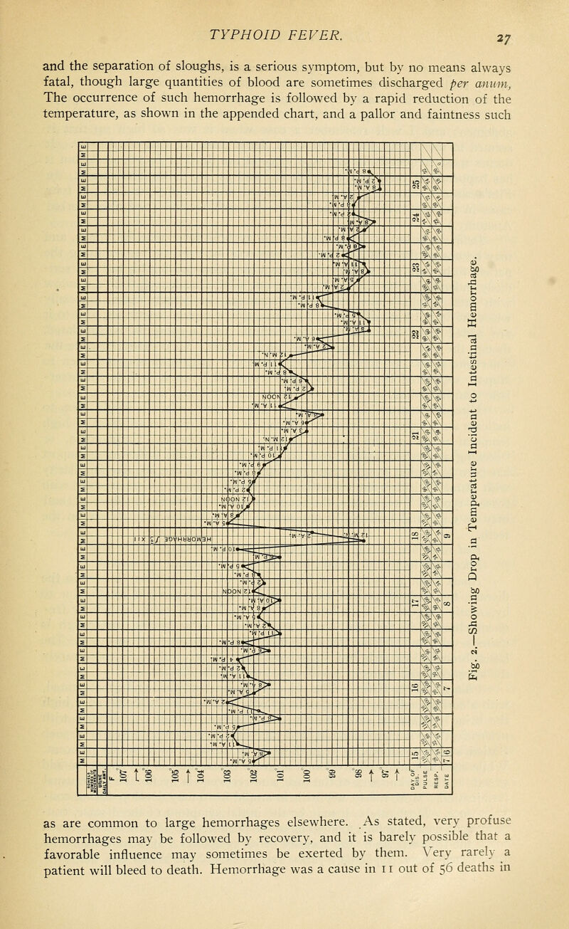 and the separation of sloughs, is a serious symptom, but by no means always fatal, though large quantities of blood are sometimes discharged per amtm, The occurrence of such hemorrhage is followed by a rapid reduction of the temperature, as shown in the appended chart, and a pallor and faintness such Ui T r— \ \ S 1 UI i k t E T re 81^ UI X iffi^' >a t s •Kl V^ , <M UI Kjyz j^ t s •iifd^f UI •^■J?l. ^ z Twss: *' UI i^Si-''' £ T4i< Ul ■yhk » X^ S .. ipll: UJ 'wIviT-! CO -0, ^ S it^^^L... *' UI - iwjv^' \* t E ._....2.^---t UJ l^•d I r'' t t s ■w =3]^-. UI •Wxs 3^ k> ^ t S •wv l> UI ^^ > t E •Ai-ye^ *■' Ul • n • vg a, V* t S ■vl w p^» UJ M 3:r^ X t E •W dfV., UI ■lAi d ?>, a t E •wd e> UI NpON 'f\jr''' X t E ™ wi.ii  ' i  UI j ~irvT®» « t S •W-V9.-- UI •w-y£-f t t E ^i-IAI ZMr- N UI vi-d 1 J 1 « t E • t •<J 01 ^ ' UI •iN\ ^,...__.. ^ t E •W^d $J r UI ■M-dU ^^ t S ■ 1 'd Z<( UI NOOli zij t t S ■w V oiM UI ■f * s^r t t s •w-y p' '^-t--L^ UI r 1^ ^1 t 05 E 1 X ?/ aOYNbtOW3H 1 1 UI _i^|JB oici- t t s Pk s^::::::::::::::::::::::::: UI •W J 5«i' t A E •wM ffi L . ... _. UI •^ a: 1 V^ E NDOKl Zli £ UI rrt iv ffr> 1^ t ¥^ CO E •IM K) 2' ^ UI .„-U> C t. S •VI 'V ^ UI t— —jk aSsr •t E _,,..,.,, . '.w-dSKd;' UI •w: 1* ^ t S wd frrf Ul •^m t t E 4^5U5. UJ i >lf §.?_ - __ _ _ _2 1; t r- E •f i^Lg- ^ T UJ :^s^'4 t t E ■w JTf >~^ UI ::::::::::::::::::::::Tm ■J^ t t £ •'W 'd ^» Ul •w|'d ZiTj ^ t E 1WV l't»—L :::::_::: UI 1 'i^l v 8p* 0 t i5. I— E •W 'V ^1 '■ ''^ |:| =1 °—i '0 °o5 °s A °S; 1 S ' ■ ' „■ < Q bO a '% o bO as are common to large hemorrhages elsewhere. As stated, very profuse hemorrhages may be followed by recovery, and it is barely possible that a favorable influence may sometimes be exerted by them. Very rarely a patient will bleed to death. Hemorrhage was a cause in 11 out of 56 deaths In