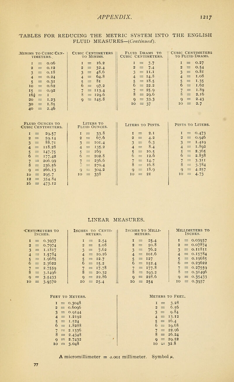 •TABLES FOR REDUCING THE METRIC SYSTEM INTO THE ENGLISH FLUID MEASURES—(C^w/z/n/;^^). JVIiNiMS TO Cubic Cen- timeters. I = 0.06 2 =r 0.12 3 ^ 0.18 4 = 0.24 5 = 0.31 10 = 0.62 15 = 0.92 i6i = I 20 = 1.23 30 = 1.85 40 — 2.46 Fluie Ounces to Cubic Centimeters I = 29-57 2 := 59-14 3 = 88.71 4 = 118.28 5 = 147-75 6 = 177-42 7 = 206.99 8 = 236.56 9 = 266.13 10 = 295-7 12 = 354.84 16 = 473-12 Cubic Centimeters to Minims. I = 16.2 2 =: 32-4 3 = 48.6 4 = 64.8 5 = 81 6 = 97.2 7 = II3-4 8 = 129.6 9 ■=. 145.8 Liters to Fluid Ounces 1 = 2 = 33-8 67.6 3 = 101.4 4 = 5 = 6 = 135-2 169 202.8 7 = 236.6 C = 270.4 9 =: 10 =: 304.2 338 Fluid Drams to Cubic Centimeters. I = 3.7 2 = 7-4 3 = II.1 4 =: 14.8 5 = 18.5 6 = 22.2 7 = 25-9 8 = 29.6 9 = 33-3 10 = 37 Liters to Pints. I =: 2.1 2 = 4-2 3 = 6-3 4 = 8.4 5 = 10.5 6 = 12.6 7 = 14.7 8 = 16.8 9 = 18.9 10 = 21 Cubic Centimeters to Fluid Drams. I = 0.27 2 = 0.54 3 = 0.81 4 = 1.08 5 = 1-35 6 = 1.62 7 = 1.89 8 = 2.16 9 = 2-43 10 = 2.7 Pints to Liters. I = 0.473 2 = 0.946 3 = 1.419 4 = 1.892 5 = 2.365 6 = 2.838 7 = 3-3II 8 = 3-784 9 = 4-257 10 = 4-73 LINEAR MEASURES. Centimeters to Inches TO Centi- I Inches to Milli- Millimeters to Inches. meters. meters. Inches. I = 0.3937 I = 2.54 I = 25-4 I = 0.03937 2 = 0.7974 2 = 5.08 2 = 50.8 2 = 0.07874 3 = 1-1817 3 = 7.62 3 = 76.2 3 = 0.11811 4 = 1.5784 4 = 10.16 4 = 101.6 4 = 0.15784 5 = 1.9685 5 = 12.7 5 = 127 5 = 0.19685 6 = 2.3622 6 = 15-2 6 = 152.4 6 = 0.23622 7 = 2.7559 7 = 17.78 7 = 177.8 7 = 0.27559 8 = 3.1496 8 = 20.32 8 = 193.2 8 = 0.31496 9 = 3-5433 9 = 22.86 9 = 228.6 9 = 0.35433 10 = 3-9370 10 = 25.4 10 = 254 10 = 0.3937 Feet to Meters. Meters 1 0 Feet. I = 0.3048 I = 3-28 2 = 0.6096 2 = 6.56 3 = 0.9144 3 = 9.84 4 = I.2192 4 = 13.12 5 = 1.524 5 = 16.4 6 = 1.8288 6 = 19.68 7 ^ 2.1336 7 = 22.96 8 = 2.4348 8 = 26.24 g — 2.7432 f 9 = 29-52 10 -= 3.048 10 =t : 52.8 77 A micromillimeter = o.ooi millimeter. Symbol (i.