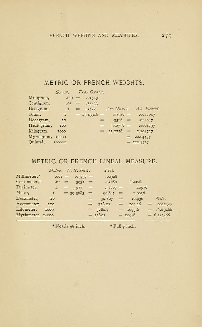 METRIC OR FRENCH WEIGHTS. Grain. Troy Grain. Milligram, .001 = ■01543 Centigram, .01 = •15433 Decigram, .1 = 1-5433 Av. 07i7ice. Av. Pound. Gram, I = 15.43316 = .03528 = .0022047 Decagram, 10 = .3528 = .022047 Hectogram, 100 = 3.52758 = .2204737 Kilogram, TOGO = 35.2758 = 2.204737 Myriogram, lOOOO = 22.04737 Quintal, lOOOOO = 220.4737 METRIC OR FRENCH LINEAL MEASURE. Meter. U. S. Inch. Feet. Millimeter,* .001 = .03937 = .00328 Centimeter,t .01 = .3937 = .03280 Yard. Decimeter, .1 = 3.937 = .32807 = .10936 Meter, I = 39.3685 = 3.2807 = 1.0936 Decameter, 10 = 32.807 = 10.936 Mile. Hectometer, 100 = 328.07 =- 109.26 ^ .0621347 Kilometer, 1000 ^ 3280.7 = 1093.6 = .6213466 Myriameter, loooo ^ 32807 = 10936 = 6.213466 * Nearly 585 inch. t Full | - inch.