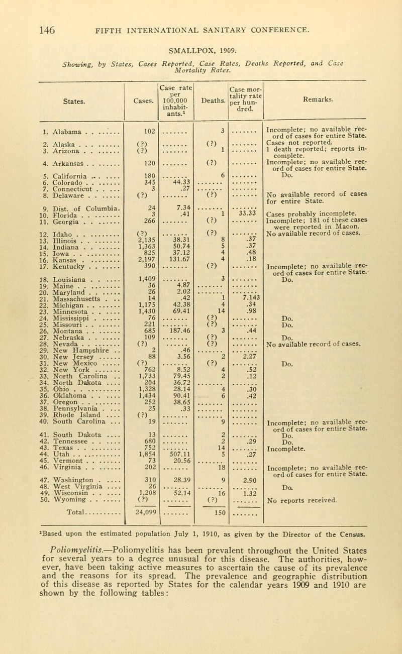SMALLPOX, 1909. Showing, by States, Cases Reported, Case Rates, Deaths Reported, and Case Mortality Rates. States. 1. Alabama 2. Alaska 3. Arizona 4. Arkansas 5. California 6. Colorado 7. Connecticut 8. Delaware 9. Dist. of Columbia, 10. Florida 11. Georgia 12. Idaho 13. Illinois 14. Indiana 15. Iowa 16. Kansas 17. Kentucky 18. Louisiana 19. Maine 20. Maryland 21. Massachusetts . .. 22. Michigan 23. Minnesota 24. Mississippi 25. Missouri 26. Montana , 27. Nebraska 28. Nevada 29. New Hampshire . 30. New Jersey , 31. New Mexico 32. New York 33. North Carolina ., 34. North Dakota 35. Ohio 36. Oklahoma , 37. Oregon . . 38. Pennsylvania . 39. Rhode Island 40. South Carolina .. 41. South Dakota 42. Tennessee . . 43. Texas 44. Utah 45. Vermont . . . , 46. Virginia . . . 47. Washington . 48. West Virginia 49. Wisconsin . . 50. Wyoming . . . Total Cases. Case rate per 100,000 inhabit- ants.1 102 (?) (?) 120 180 345 3 (?) 24 3 266 (?) 2,135 1,363 825 2,197 390 1,409 36 26 14 1,175 1,430 76 221 685 109 (?) 2 88 (?) 762 1,733 204 1,328 1,434 252 25 (?) 19 13 680 752 1,854 73 202 310 26 1,208 (?) 24,099 44.33 .27 7.34 .41 38.31 50.74 37.12 131.67 4.87 2.02 .42 42.38 69.41 187.46 .46 3.56 8.52 79.45 36.72 28.14 90.41 38.65 .33 507.11 20.56 28.39 52.14 Deaths. (?) (?) (?) (?) (?) Case mor- tality rate per hun- dred. Remarks. 33.33 .37 .37 4 (?) .18 3 1 4 14 (?) (?) 3 (?) (?) 7.143 .34 .98 .44 2 (?) 4 2 2.27 .52 .12 4 6 .30 .42 9 2 2 14 5 .29 .27 18 9 2.90 16 (?) 1.32 150 Incomplete; no available rec- ord of cases for entire State. Cases not reported. 1 death reported; reports in- complete. Incomplete; no available rec- ord of cases for entire State. Do. No available record of cases for entire State. Cases probably incomplete. Incomplete; 181 of these cases were reported in Macon. No available record of cases. Incomplete; no available rec- ord of cases for entire State. Do. Do. Do. Do. No available record of cases. Do. Incomplete; no available rec- ord of cases for entire State. Do. Do. Incomplete. Incomplete; no available rec- ord of cases for entire State. Do. No reports received. 'Based upon the estimated population July 1, 1910, as given by the Director of the Census. Poliomyelitis.—Poliomyelitis has been prevalent throughout the United States for several years to a degree unusual for this disease. The authorities, how- ever, have been taking active measures to ascertain the cause of its prevalence and the reasons for its spread. The prevalence and geographic distribution of this disease as reported by States for the calendar years 1909 and 1910 are shown by the following tables: