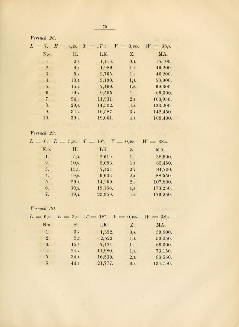 Versuch 26. L = 1. E = 4,25. T = \l\h. V = 0,485. W = 38,5. N:o. H. LK. Z. MA. 1. 2,3. 1,116. 0,4. 15,400. 2. 4,1. 1,989. 1,2. 46,200. 3. 5,7. 2,765. 1,2. 46,200. 4. 10,7. 5,190. 1,4. 53,900. 5. 15,4. 7,469. 1,8. 69,300. 6. 19,7. 9,555. 1,8. 69,300. 7. 24,6. 11,931. 2,7. 103,950. 8. 29;9. 14,502. 3,2. 123,200. 9. 34,2. 16,587. 3,7. 142,450. 10. 39,3. 19,061. 4,4. 169,400. Versuch 29. L = 6. E = 3,25. T = N:o. H. 1. 5,4. 2. 10,5. 3. 15,3. 4. 19,8. 5. 29,4. 6. 39,5. 7. 49,4. Versuch 30. L = 6,5. E = 3,5. T = 18. V = 0,485. W = 38,5. N:o. H. LK. Z. MA. 1. 3,2. 1,552. 0,8. 30,800. 2. 5,2. 2,522. 1,3. 50,050. 3. 15,3. 7,421. 1,8. 69,300. 4. 24,7. 11,980. 1,9. 73,150. 5. 34,1. 16,539. 2,3. 88,550. 6. 44,9. 21,777. 3,5. 134,750. 18°. V = = 0,485. W = 38,5. LK. z. MA. 2,619. 1,0. 38,500 5,093. 1,7. 65,450 7,421. 2,2. 84,700 9,603. 2,3. 88,550 14,259. 2,8. 107,800 19,158. 4,5 173,250. 23,959. 4,5. 173,250