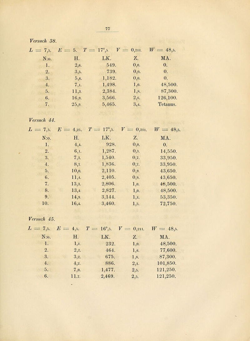 Versuch 38. L = 7,5. E = 5. T = : 17'',5. V = 0,211. W = 48,5. N:o. H. LK. z. MA. 1. 2,6. 549. 0,0. 0. 2. 3,5. 739. 0,0. 0. 3. 5,6. 1,182. 0,0. 0. 4. 7,1. 1,498. 1,0. 48,500. 5. 11,3. 2,384. 1,8. 87,300. 6. 16,9. 3,566. 2,6. 126,100. 7. 25,9. 5,465. 3,4. Tetanus. Versuch 44. L = 7,5. E = 4,25. T = 17°,5. V : = 0,211. W = 48, N:o. H. LK. z. MA. 1. 4,4. 928. 0,0. 0. 2. 6,1. 1,287. 0,3. 14,550. 3. 7,3. 1,540. 0,7. 33,950. 4. 8,7. 1,836. 0,7. 33,950. 5. 10,0. 2,110. 0,9. 43,650. 6. 11,4. 2,405. 0,9. 43,650. 7. 13,3. 2,806. 1,0. 48,500. 8. 13,4. 2,827. 1,0. 48,500. 9. 14,9. 3,144. 1,1. 53,350. 10. 16,4. 3,460. 1,5. 72,750. Versuch 45. L = 7,5. E ■- = 4,5. T = = 16V- V = = 0,211. W = 48,5. N:o. H. LK. z. MA. 1. 1,1. 232. 1,0. 48,500. 2. 2,2. 464. 1,6. 77,600. 3. 3,2. 675. 1,8. 87,300. 4. 4,2. 886. 2,1. 101,850. 5. 7,0. 1,477. 2,5. 121,250. 11.7. 2,469. 2,5. 121,250.