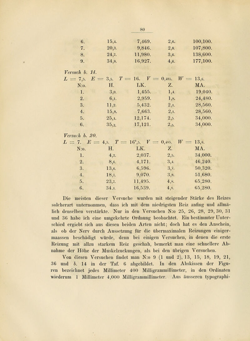 6. 15,4. 7,469. 2,6. 100,100. 7. 20,3. 9,846. 2,8. 107,800. 8. 24,7. 11,980. 3,6. 138,600. 9. 34,9. 16,927. 4,6. 177,100. Verstich b. 14. L = 7,5. E r = 3,5. T ■■ = 16. F = 0,485. w = 13,6. N:o. H. LK. z. MA. 1. 3,0. 1,455. 1,4. 19,040. 2. 6,1. 2,959. 1,8. 24,480. 3. 11,2. 5,432. 2,1. 28,560. 4. 15,8. 7,663. 2,1. 28,560. 5. 25,1. 12,174. 2,5. 34,000. 6. 35,3. 17,121. 2,5. 34,000. Versuch h. 20. L = 7. E = 4,5. T = = lev V = 0,485. W : = 13,6. N:o. H. LK. z. MA. 1. 4,2. 2,037. 2,5. 34,000. 2. 8,6. 4,171. 3,4. 46,240. 3. 13,6. 6,596. 3,7. 50,320. 4. 18,7. 9,070. 3,8. 51,680. 5. 23,7. 11,495. 4,8. 65,280. 6. 34.1. 16,539. 4,8. 65,280. Die meisten dieser Versuche wurden mit steigender Stärke des Eeizes solcherart unternommen, dass ich mit dem niedrigsten Reiz anfing und allmä- lich denselben verstärkte. Nur in den Versuchen N:o 25, 26, 28, 29, 30, 31 und 36 habe ich eine umgekehrte Ordnung beobachtet. Ein bestimmter Unter- schied ergiebt sich aus diesen beiden Arten nicht; doch hat es den Anschein, als ob der Nerv durch Aussetzung für die übermaximalen Reizungen einiger- maassen beschädigt würde, denn bei einigen Versuchen, in denen die erste Reizung mit allzu starkem Reiz geschah, bemerkt man eine schnellere Ab- nahme der Höhe der Muskelzuckungen, als bei den übrigen Versuchen. Von diesen Versuchen findet man N:o 9 (1 und 2), 13, 15, 18, 19, 21, 36 und b. 14 in der Taf. 6 abgebildet. In den Abskissen der Figu- ren bezeichnet jedes Millimeter 400 Milligrammillimeter, in den Ordinaten wiederum 1 Millimeter 4,000 Milligrammillimeter. Aus äusseren typographi-