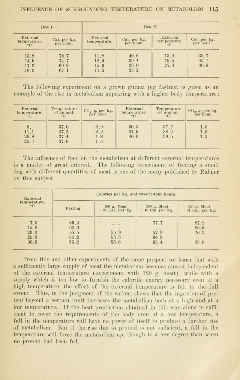 Dog I. Dog II. External temperature. C. Cal. per kg. per hour. External temperature. Cal. per kg. per hour. External 1 temperature. Cal. per kg. per hour. 13.8 14.9 17.3 18.0 78.7 74.7 69.8 67.1 11.8 12.9 15.9 17.5 40.6 39.1 36.0 35.2 '. 13.4 19.5 27.4 39.7 35.1 30.8 The following experiment on a grown guinea pig fasting, is given as an example of the rise in metabolism appearing with a higher body temperature: External temperature. °C. Temperature of animal. °C. CO,, g. per kg. per hour. External temperature. Temperature of animal. CO2, g. per kg. per hour. 0. 11.1 20.8 25.7 37.0 37.2 37.4 37.0 2.9 2.2 1.8 1.5 30.3 34.9 40.0 37.7 38.2 39.5 1.3 1.3 1.5 The influence of food on the metabolism at different external temperatures is a matter of great interest. The following experiment of feeding a small dog with different quantities of meat is one of the many published by Eubner on this subject. External Calories per kg. and twenty-four hours. temperature. C. Fasting. 100 g. Meat = 24 Cal. per kg. 200 g. Meat - 48 Cal. per kg. 320 g. Meat = 81 Cal. per kg. 7.0 15.0 20.0 25.0 30.0 86.4 63.0 55.5 54.2 56.2 55!9 55.5 55.6 77.7 57^9 64.9 63.4 87.9 86.6 76.3 83!6 From this and other experiments of the same purport we learn that with a sufficiently large supply of meat the metabolism l)ecomes almost independent of the external temperature (experiment with 320 g. meat), while with a supply which is too low to furnish the calorific energy necessary even at a high temperature, the effect of the external temperature is felt to the full extent. This, in the judgment of the writer, shows that the ingestion of pro- teid beyond a certain limit increases the metabolism both at a liigh and at a low temperature. If the heat production obtained in this way alone is suffi- cient to cover the requirements of the body even at a low temperature, a fall in the temperature will have no power of itself to produce a further rise of metabolism. But if the rise due to proteid is not sufficient, a fall in the temperature will force the metabolism up, though to a less degree than when no proteid had l)cen fed.
