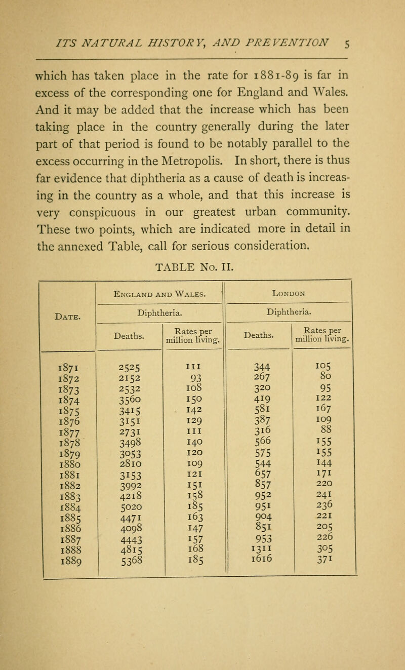 which has taken place in the rate for 1881-89 is far in excess of the corresponding one for England and Wales. And it may be added that the increase which has been taking place in the country generally during the later part of that period is found to be notably parallel to the excess occurring in the Metropolis. In short, there is thus far evidence that diphtheria as a cause of death is increas- ing in the country as a whole, and that this increase is very conspicuous in our greatest urban community. These two points, which are indicated more in detail in the annexed Table, call for serious consideration. TABLE No. 11. t Date. England and Wales. London Diphtheria. Diphtheria. Deaths. Rates per million living. Deaths. Rates per million living. 1871 1872 1873 1874 1875 1876 1877 1878 1879 1880 1881 1882 1883 1884 1885 1886 1887 1888 1889 2525 2152 2532 3560 3415 3151 2731 3498 3053 2810 3153 3992 4218 5020 4471 4098 4443 4815 5368 1 Ill 93 108 150 . 142 129 III 140 120 109 121 151 158 185 163 147 157 168 185 344 267 320 419 581 387 316 566 ! 575 544 657 857 952 951 904 851 953 1311 1616 105 80 95 122 167 109 88 155 155 144 171 220 241 236 221 205 226 305 371