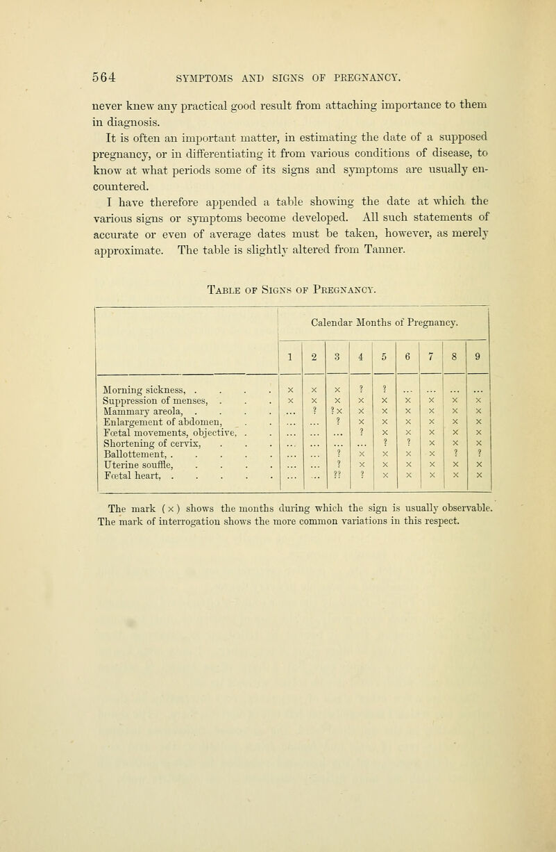 never knew any practical good result from attaching importance to them in diagnosis. It is often an important matter, in estimating the date of a supposed pregnancy, or in differentiating it from various conditions of disease, to know at what periods some of its signs and symptoms are usually en- countered. I have therefore appended a table showing the date at which the various signs or symptoms become developed. All such statements of accurate or even of average dates must be taken, however, as merely approximate. The table is slightly altered from Tanner. Table op Signs of Prbgxancy. Calendar Months of Pregnancy. 1 2 3 4 5 6 7 8 9 Morning sickness, . Suppression of menses, . Mammary areola, . Enlargement of abdomen, Foetal movements, objective, Shortening of cervix, Ballottemeut, . Uterine souffle, Fcetal heart, . X X X X ? > > ? i < I 2 2 % X X X ? X X ? ? X X X X ? X X X X X X X 2 ■ X X X X X X X X X X X X X X X X ? X X ... X X X X X ? X X The mark (x) shows the months during which the sign is usually observable. The mark of interrogation shows the more common variations in this respect.