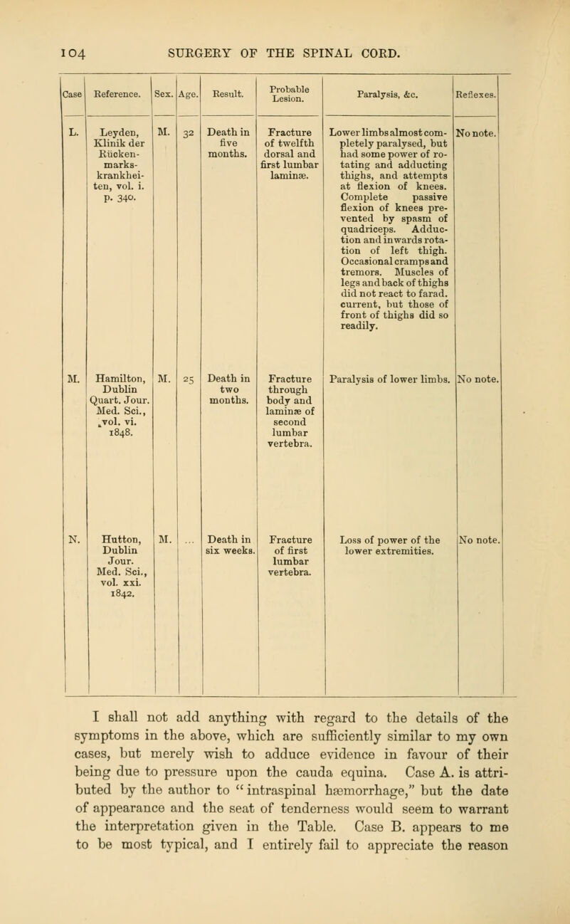 Case Reference. Sex. Age. Result. Probable Lesion. Paralysis, &c. Reflexes. L. Leyden, Klinik der Riicken- marks- krankhei- ten, vol. i. p. 34C'- M. 32 Death in five months. Fracture of twelfth dorsal and first lumbar laminae. Lower limbs almost com- pletely paralysed, but had some power of ro- tating and adducting thighs, and attempts at flexion of kneea. Complete passive flexion of knees pre- vented by spasm of quadriceps. Adduc- tion and inwards rota- tion of left thigh. Occasional cramps and tremors. Muscles of legs and back of thighs did not react to farad, current, but those of front of thighs did so readily. No note. M. Hamilton, Dublin Quart. Jour. Med. Sci., ,vol. vi. 1848. M. 25 Death in two months. Fracture through body and laminae of second lumbar vertebra. Paralysis of lower limbs. No note. N. Hutton, Dublin Jour. Med. Sci., vol. xxi. 1842. M. Death in six weeks. Fracture of first lumbar vertebra. Loss of power of the lower extremities. No note. I shall not add anything with regard to the details of the symptoms in the above, which are sufficiently similar to my own cases, but merely wish to adduce evidence in favour of their being due to pressure upon the cauda equina. Case A. is attri- buted by the author to  intraspinal haemorrhage, but the date of appearance and the seat of tenderness would seem to warrant the interpretation given in the Table. Case B. appears to me to be most typical, and I entirely fail to appreciate the reason