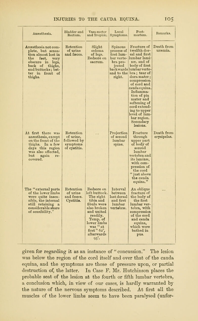 Anjesthesia. Bladder and Rectum. Vasa-motor and Trophic. Local Post- Symptoms, mortem. Remarks. Anaesthesia not com- Retention Slight Spinous Fracture of Death from plete, but sensa- of urine cedema process of twelfth dor- uraemia. tion almost lost in and faeces. of legs. first lum- sal and first the feet, very Bedsore on bar verte- lumbar lami- obscure in legs, sacrum. bra pro- nae, and of back of thighs, jected body of first and buttocks; bet- backwards lumbarverte- ter in front of and to the bra ; tear of thighs. right. dura mater; compression of cord and caudaequina. Inflamma- tion of pia mater and softening of cord extend- ing to upper level of lum- bar region. Secondary lesions. At first there was Retention Projection Fracture Death from anassthesia, except of urine. of second through erysipelas. on the front of the followed by lumbar upper part thighs. In a few symptoms spine. of body of days this region of cystitis. second was also affected. lumbar but again re- vertebra and covered. its laminae, with com- pression of the cord  just above the Cauda equina. The  external parts Retention Bedsore on Interval An oblique of the lower limbs of urine left buttock. between fracture of were quite insen- and faeces. The right last dorsal the body of sible, the internal Cystitis. tibia and and first the first still retaining a fibula were lumbar lumbar ver- considerable share also broken vertebrse. tebra, with of sensibility. and united readily. Temp, of lower limbs was at first 62°, afterwards 95°- compression of the cord and Cauda equina, which were bathed in pus. given for regarding it as an instance of  concussion. The lesion was below tiie region of the cord itself and over that of the cauda equina, and the symptoms are those of pressure upon, or partial destruction of, the latter. In Case F. Mr. Hutchinson places the probable seat of the lesion at the fourth or fifth lumbar vertebra, a conclusion which, in view of our cases, is hardly warranted by the nature of the nervous symptoms described. At first all the muscles of the lower limbs seem to have been paralysed (unfor-