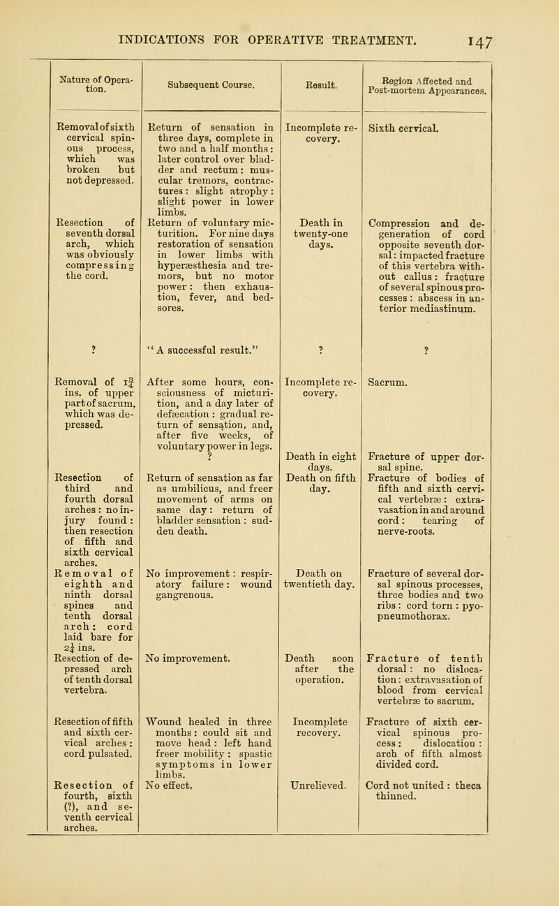 Nature of Opera- tion. Removalof sixth cervical spin- ous process, which was broken but not depressed. Resection of seventh dorsal arch, which was obviously compressing the cord. Removal of if ins. of upper part of sacrum, which was de- pressed. Resection of third and fourth dorsal arches: no in- jury found : then resection of fifth and sixth cervical arches. Removal of eighth and ninth dorsal spines and tenth dorsal arch: cord laid bare for 2I ins. Resection of de- pressed arch of tenth dorsal vertebra. Resection of fifth and sixth cer- vical arches : cord pulsated. Resection of fourth, sixth (?), and se- venth cervical arches. Subsequent Course. Return of sensation in three days, complete in two and a half months : later control over blad- der and rectum: mus- cular tremors, contrac- tures : slight atrophy : slight power in lower limbs. Return of voluntary mic- turition. For nine days restoration of sensation in lower limbs with hyperaesthesia and tre- mors, but no motor power: then exhaus- tion, fever, and bed- sores. A successful result.' After some hours, con- sciousness of micturi- tion, and a day later of defsecation : gradual re- turn of sensation, and, after five weeks, of voluntary power in legs. Return of sensation as far as umbilicus, and freer movement of arms on same day: return of bladder sensation : sud- den death. No improvement: respir- atory failure: wound ganarrenous. No improvement. Wound healed in three months : could sit and move head : left hand freer mobility : spastic symptoms in lower limbs. No effect. Result. Incomplete re- covery. Death in twenty-one Incomplete re- covery. Death in eight days. Death on fifth day. Death on twentieth day. Death soon after the operation. Incomplete recovery. Unrelieved. Region Affected and Post-mortem Appearances. Sixth cervicaL Compression and de- generation of cord opposite seventh dor- sal : impacted fracture of this vertebra with- out callus: fracture of several spinous pro- cesses : abscess in an- terior mediastinum. Sacrum. Fracture of upper dor- sal spine. Fracture of bodies of fifth and sixth cervi- cal vertebrte: extra- vasation in and around cord: tearing of nerve-roots. Fracture of several dor- sal spinous processes, three bodies and two ribs : cord torn : pyo- pneumothorax. Fracture of tenth dorsal : no disloca- tion : extravasation of blood from cervical vertebrse to sacrum. Fracture of sixth cer- vical spinous pro- cess : dislocation : arch of fifth almost divided cord. Cord not united : theca thinned.