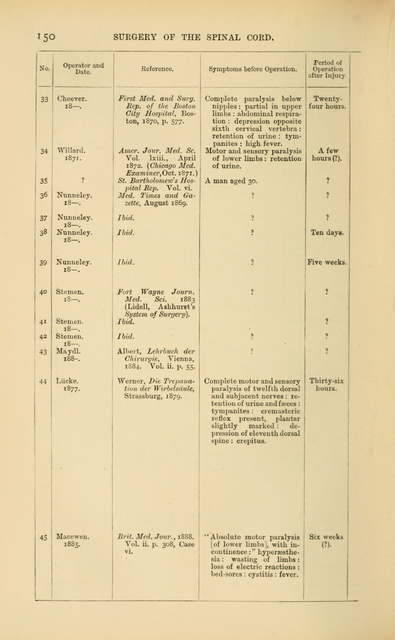 No. Operator and Date. Reference. Sympitoms before Operation. Period of Operation 33 after Injury Cheever. First Med. and Surg. Complete paralysis below Twenty- 18—. Rep. of the Boston City Hospital, Bos- ton, 1870, p. 577. nipples: partial in upper limbs : abdominal respira- tion : depression opposite sixth cervical vertebra: retention of urine : tym- panites : high fever. four hours. 34 Willard. Amer. Jour. Med. Sc. Motor and sensory paralysis A few 1871. Vol. Ixiii., April 1872. (Chicago Med. Examincr,Oct. 1871.) of lower limbs : retention of urine. hours {?). 35 2 St. Bartholomew''s Hos- jntal Rep. Vol. vi. A man aged 30. ^ 36 Nunneley. 18—. Med. Times and Ga- zette, August 1869. •) •> 37 Nunneley. 18—. Nunneley. 18—. Ibid. » •> 38 Ibid. 9 Ten days. 39 Nunneley. 18—. Ibid. V Five weeks. 40 Stemen. 18—. Fort Wayne Journ. Med. Sci. 1883 (Lidell, Ashhurst's System of Surgery). 9 J 41 Stemen. 18—. Stemen. 18—. Maydl. Ibid. 9 42 Ibid. •> 9 43 Albert, Lehrbuch der •i 9 188-. Chirurgie, Vienna, 1884. Vol. ii. p. 55. 44 Liicke. Werner, Die Trepana- Complete motor and sensory Thirty-six 1 1877. tion der Wirbdsdule, Strassburg, 1879. paralysis of twelfth dorsal and subjacent nerves : re- tention of urine andfseces : tympanites : ciemasteric reflex present, plantar slightly marked : de- pression of eleventh dorsal spine: crepitus. hours. 45 Macewen. Brit. Med. Jour., 1888. Absolute motor paralysis Six weeks 1885. Vol. ii. p. 308, Case vi. [of lower limbs], with in- continence : hypersesthe- sia: wasting of limbs: loss of electric reactions: bed-sores : cystitis : fever. (?).