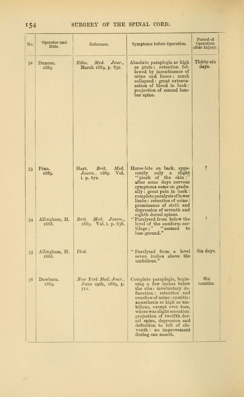 Xo. Operator and Date. Reference. 52 Duncan. Edin. Med. Jour. March 1889, p. 832. 53 Pean. 54 I Allingham, H. Hart, Brit. Journ., 188 i. p. 672. Med. VoL 55 56 Allingham, H. Dawbam. Brit. Ibid. Med. Journ. Vol. i. p. 838 New York Med. Jour., June 29th, 1889, p. 711. Symptoms before Operation. Absolute paraplegia as high as groin: retention fol- lowed by incontinence of urine and faeces : much collapsed: great extrava- sation of blood in back: projection of second lum- bar spine. Period of Operation after Injury. Thirty-six days. Horse-bite on back, appa- rently only a slight pinch of the skin: after some days nervous symptoms came on gradu- ally : great pain in back : complete paralysis of lower limbs : retention of urine : prominence of sixth and depression of seventh and eighth dorsal spines.  Paralysed from below the level of the ensiform car- tilage ;  seemed to lose ground. Paralysed from a level seven inches above the umbilicus. Complete paraplegia, begin- ning a few inches below the ribs: involuntary de- fsecation : retention and overflow of urine : cj-stitis: ansesthesia as high as um- bilicus, except over toes, where was slight sensation: l)rojection of twelfth dor- sal spine, depression and deflection to left of ele- venth : no improvement during one month. Six days. Six months.