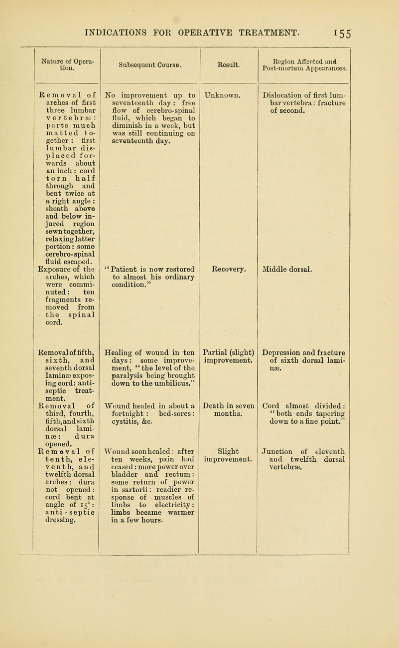 Nature of Opera- tion. Removal of arches of first three lumbar vertebras : parts much matted t o- gether : first lumbar dis- placed f o r- wards about an inch: cord torn half through and bent twice at a right angle : sheath above and below in- jured region sewn together, relaxing latter portion: some cerebro- spinal fluid escaped. Exposure of the arches, which were commi- nuted : ten fragments re- moved from the spinal cord. Removal of fifth, sixth, and seventh dorsal laminas expos- ing cord: anti- septic treat- ment. Removal of third, fourth, fifth,and sixth dorsal lami- nae: dura opened. Removal of tenth, ele- venth, and twelfth dorsal arches: dura not opened: cord bent at angle of 15°: anti - septic dressing. Subsequent Course. No improvement up to seventeenth day : free flow of oerebro-spinal fluid, which began to diminish iu a week, but was still continuing on seventeenth day. ' Patient is now restored to almost his ordinary condition. Healing of wound in ten days: some improve- ment,  the level of the paralysis being brought down to the umbilicus. Wound healed in about a fortnight : bed-sores: cystitis, &c. Wound soon healed; after ten weeks, pain had ceased: more power over bladder and rectum: some return of power in sartorii: readier re- sponse of muscles of limbs to electricity: limbs became warmer in a few hours. Result. Unknown. Recovery. Partial (slight) improvement. Death in seven months. Slight improvement. Region Affected and Post-mortem Appearances. Dislocation of first lum- bar vertebra: fracture of second. Middle dorsal. Depression and fracture of sixth dorsal lami- nse. Cord almost divided: both ends tapering down to a fine point. Junction of eleventh and twelfth dorsal vertebrse.