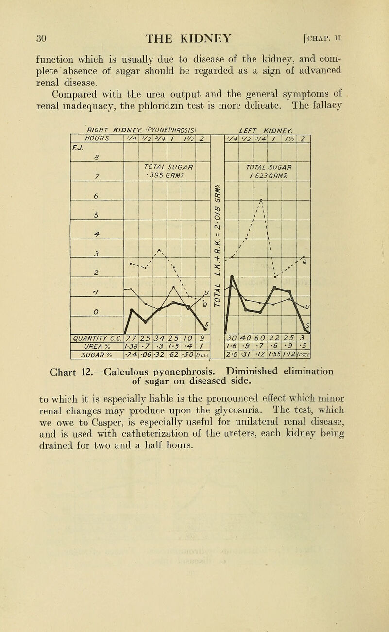 function which is usually due to disease of the kidney, and com- plete absence of sugar should be regarded as a sign of advanced renal disease. Compared with the urea output and the general symptoms of renal inadequacy, the phloridzin test is more delicate. The fallacy RIGHT KIDNEY. iPYONEPHROSIS LEFT KIDNEY. HOURS '/-» Vz Vf 1 l'/2 2 % 5 o + 1/4 '/2\^/4-\ 1 l'/2 Z F.J. 8 i 7 TOTAL SUGAR ■ 395 GRM?. TOTAL SUGAR 1-623 GRM?. 6 \ '' 5 1 ^ /! 3 A^ \ ^/ / 1 Z •-■ -•'' \ % ; • 'Q '/ -^ aI', U L, A ■^ 0 K >^ \ 'q \ k:j :?^ ^ ^ V*' r V^ \ \ ^ QUANTITY C.C. ?7 25 34\25 10 9 30 40\60\22 25 3 UREA % 1-38 •71 -3 \h5 ■4 1 /■6\ -9 ■7 -e \ -9 •5 SUGAR % •?4\-06\-3Z\-6Z ■50 trace 2-6\-3l ■IZ\l-55\hlZ (race Chart 12.—Calculous pyonephrosis. Diminished elimination of sugar on diseased side. to which it is especially liable is the pronounced effect which minor renal changes may produce upon the glycosuria. The test, which we owe to Casper, is especially useful for unilateral renal disease, and is used with catheterization of the ureters, each kidney being drained for two and a half hours.