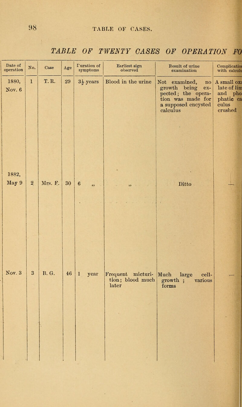 TABLE OF TWENTY GASES OF OPERATION FO Date of operation 1880, Nov. 6 T.K. 29 1882, May 9 Mrs. F. 30 Nov. 3 B. G. Turation of symptoms Earliest sign observed Besult of urine examination 3^years Blood in the urine 46 1 year Not examined, no growth being ex- pected; the opera- tion was made for a supposed encysted calculus Ditto Frequent micturi- tion; blood much later Much large cell- growth ; various forms Complicatioi with calculu A small oxf late of lim and pho; phatic ca cuius crushed 1