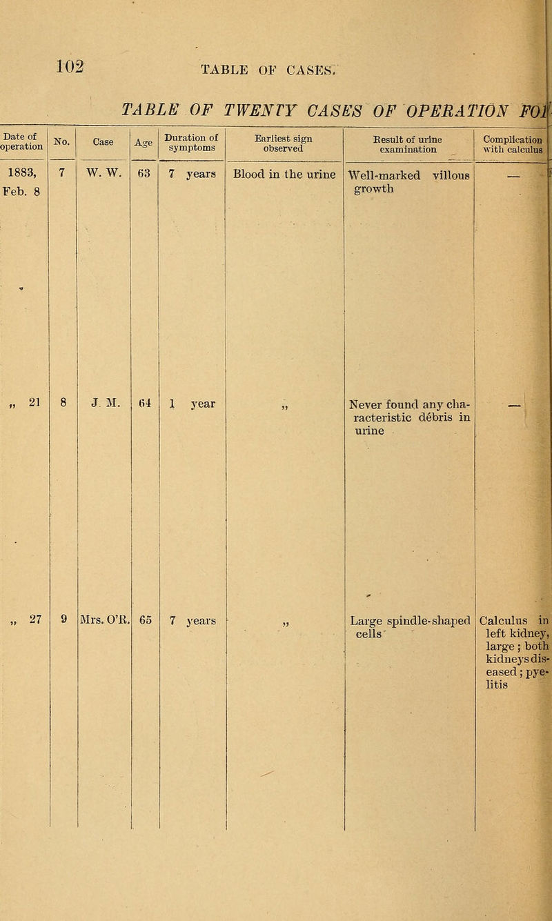 TABLE OF TWENTY GASES OF OPERATION FOl\ No. Age Duration of symptoms w. w. 63 J. M. 64 Mrs. O'E. 65 7 years 1 year 7 years Earliest sign observed Blood in the urine Eesult of urine examination Well-marked villous growth Complication with calculus Never found any cha- racteristic debris in uiine Large spindle-shaped cells' Calculus in left kidney, large; both kidnej's dis- eased ; pye- litis