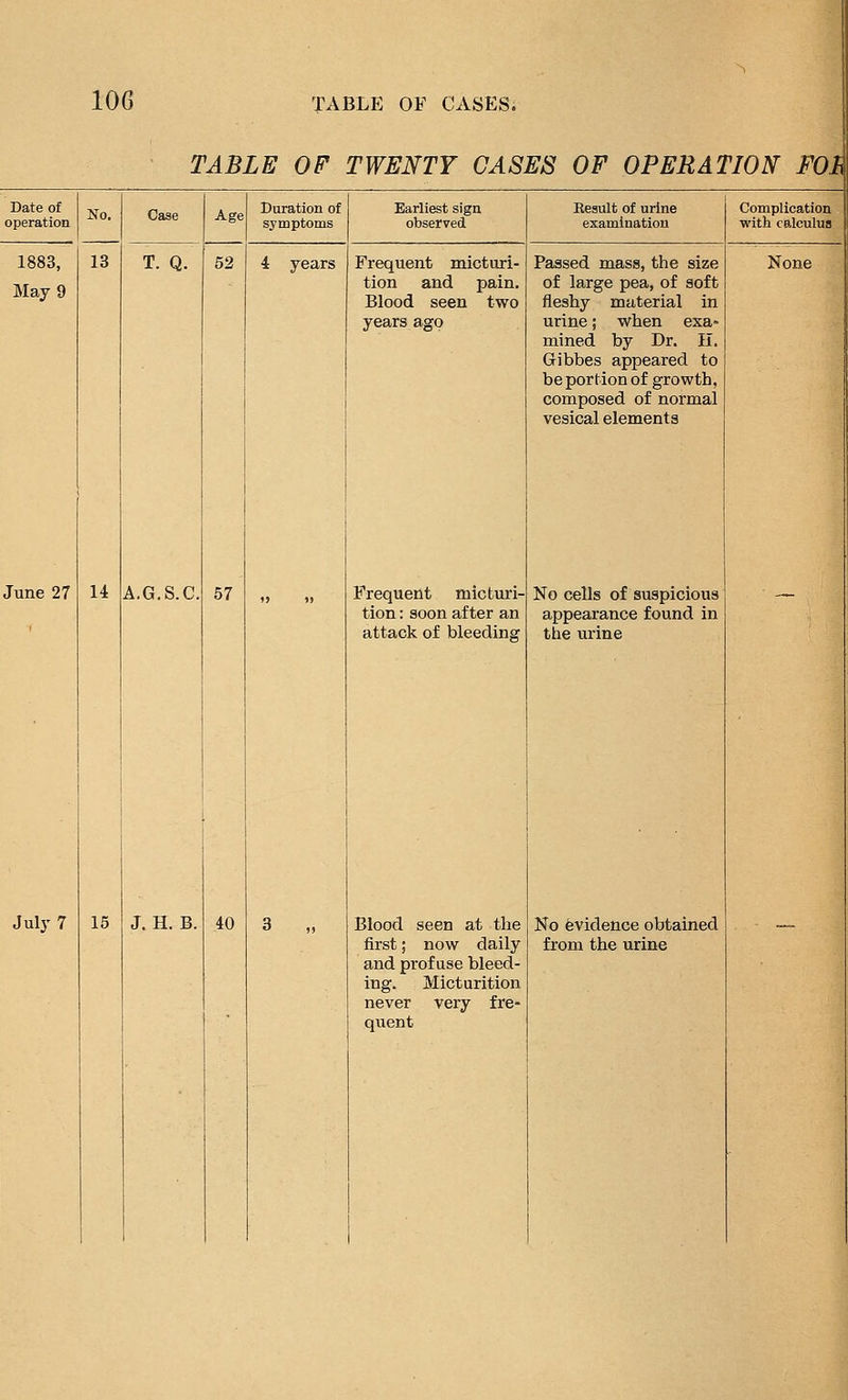 TABLE OF TWENTY CASES OF OPERATION FO.^ Date of operation No. 13 Case Age Duration of symptoms Earliest sign observed Besult of urine examination Complication with calculuB 1883, May 9 T. Q. 52 4 years Frequent micturi- tion and pain. Blood seen two Passed mass, the size of large pea, of soft fleshy material in None years ago urine; when exa- mined by Dr. II. Gibbes appeared to be portion of growth, composed of normal vesical elements June 27 14 A.G.S.C. 57 )> »» Frequent micturi- tion : soon after an attack of bleeding No cells of suspicious appearance found in the urine — July 7 15 J. H. B. 40 3 „ Blood seen at the first; now daily and profuse bleed- ing. Micturition never very fre- quent No Evidence obtained from the urine - —