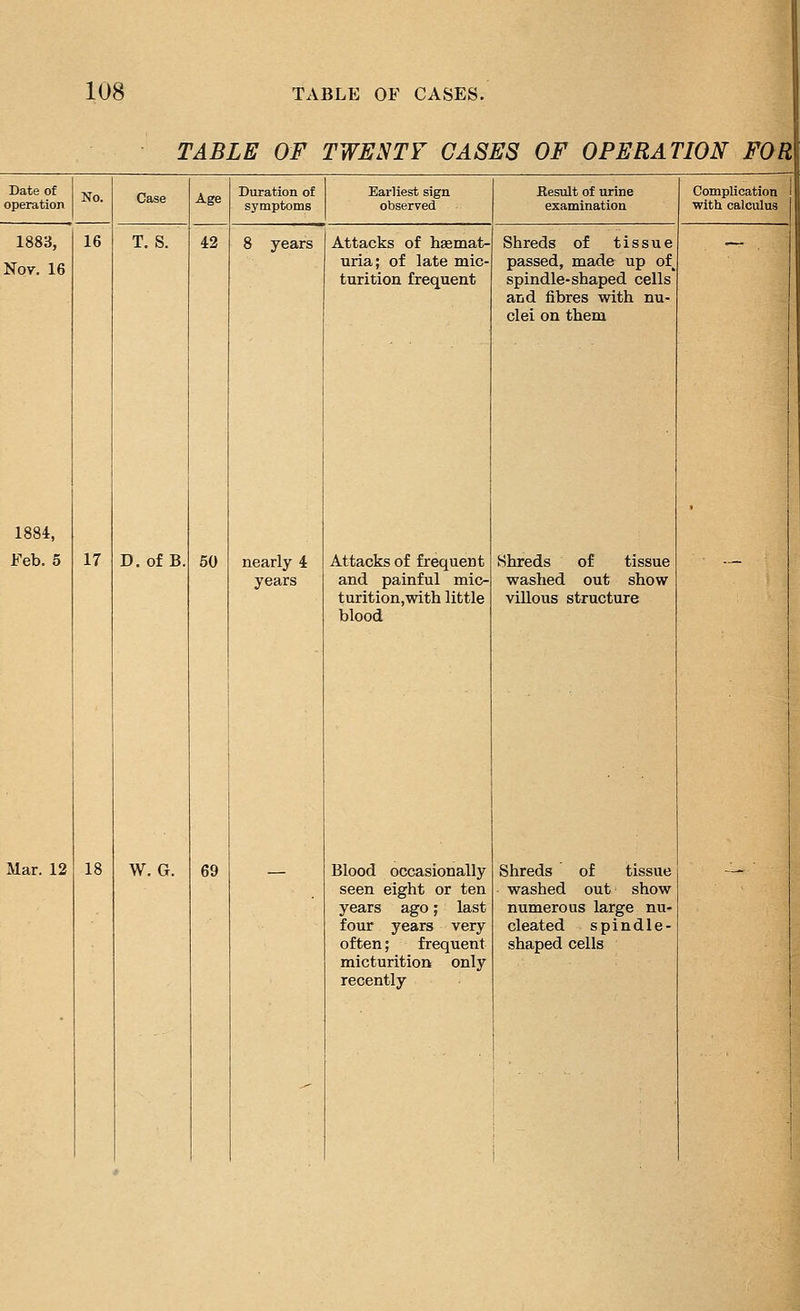TABLE OF TWENTY GASES OF OPERATION FOR Date of operation 1883, Nov. 16 Case Age 16 T. S. 42 1884, Feb. 5 17 D. of B. 50 Mar. 12 18 W. G. 69 Duration of symptoms Earliest sign 8 years nearly 4 years Attacks of has mat- uria; of late mic- turition frequent Attacks of frequent and painful mic- turition,with little blood Blood occasionally seen eight or ten years ago; last four years very often; frequent micturition only recently Besult of urine examination Shreds of tissue passed, made up of spindle-shaped cells and fibres with nu- clei on them Shreds of tissue washed out show villous structure Shreds of tissue washed out show numerous large nu- cleated spindle- shaped cells Complication with calculus