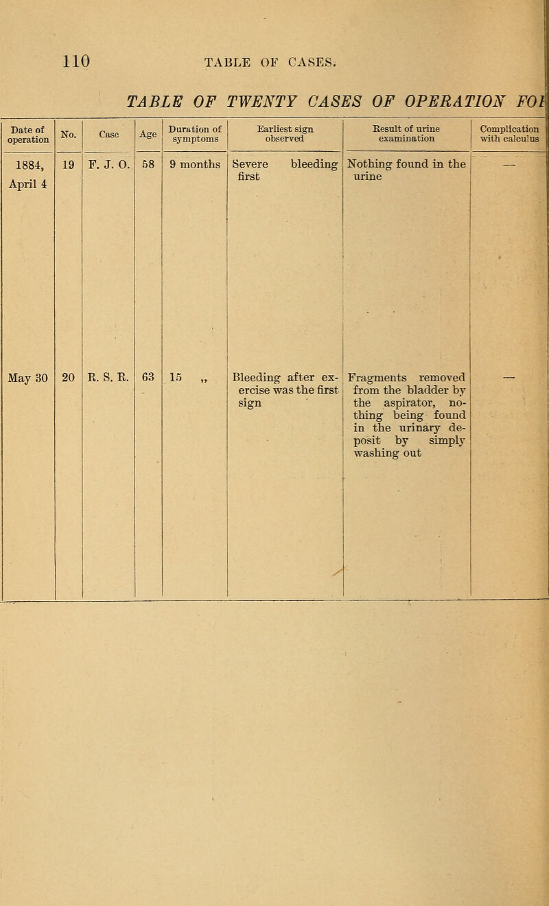 TABLE OF TWENTY CASES OF OPERATION FOl Date of operation 1884, April 4 No. 19 Age F. J. 0. 58 May 30 20 R. S. R. 63 Duration of symptoms 9 months 15 Earliest sign observed Severe first bleeding Result of urine examination Complication •n-ith calculus Nothing found in the Bleeding after ex- ercise was the first / Fragments removed from the bladder bj^ the aspirator, no- thing being found in the urinary de- posit by simply washing out