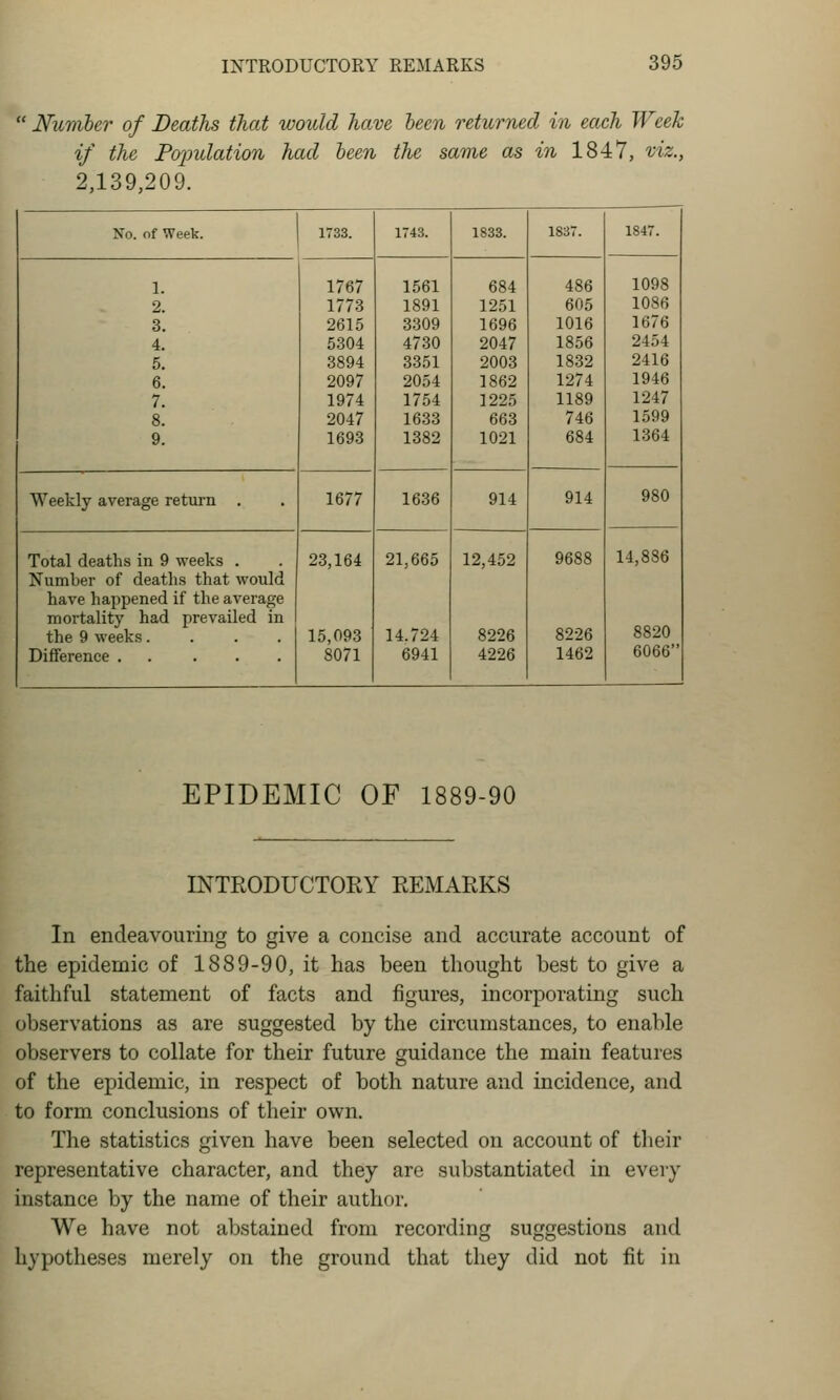 Numher of Deaths that would have been returned in each Week if the Po2mlation had been the same as in 1847, viz., 2,139,209. Xo. of Week. 1733. 1743. 1833. 1837. 1847. 1. 1767 1561 684 486 1098 2. 1773 1891 1251 605 1086 3. 2615 3309 1696 1016 1676 4. 5304 4730 2047 1856 2454 5. 3894 3351 2003 1832 2416 6, 2097 2054 1862 1274 1946 7. 1974 1754 1225 1189 1247 8. 2047 1633 663 746 1599 9. 1693 1382 1021 684 1364 Weekly average retui'n . 1677 1636 914 914 980 Total deaths in 9 weeks . 23,164 21,665 12,452 9688 14,886 Number of deaths that would have happened if the average mortality had prevailed in the 9 weeks.... 15,093 14.724 8226 8226 8820 Difference 8071 6941 4226 1462 6066 EPIDEMIC OF 1889-90 INTRODUCTORY REMARKS In endeavouring to give a concise and accurate account of the epidemic of 1889-90, it has been thought best to give a faithful statement of facts and figures, incorporating such observations as are suggested by the circumstances, to enable observers to collate for their future guidance the main features of the epidemic, in respect of both nature and incidence, and to form conclusions of their own. The statistics given have been selected on account of their representative character, and they are substantiated in every instance by the name of their author. We have not abstained from recording suggestions and hypotheses merely on the ground that they did not fit in