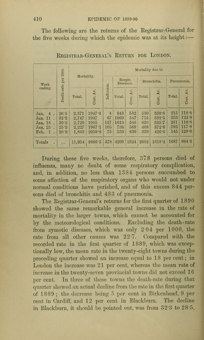 The following are the returns of the Eegistrar-General for the five weeks during which the epidemic was at its height:— Eegisteak-General's Eeturn for London. Week ending o o Mortality due to 1 fl Respir 1 Bronchitis. Diseases. ' Pneumonia. Total. > i 3 Total. ^ ' Total. 6 4 o O Total. >- s Jan. 4 . Jan. 11 . Jan. 18 . Jan. 25 . Feb. 1 . 26-5 32-2 30-2 25-2 20-9 2,371 2,747 2,720 2,227 1,849 1947-6 1937 1955 1967-1 2059-8 4 67 127 105 75 843 1069 1010 736 550 532 547 546 569 630 530 715 630 468 339 350-8 332-5 335-7 372-6 426-6 215 253 281 a93 145 118-8 122-9 116-8 117-8 128-0 Totals . 11,914 9866-5 378 4208 2824 2682 1818-2 1087 604-3 During these five weeks, therefore, 378 persons died of influenza, many no doubt of some respiratory complication, and, in addition, no less than 1384 persons succumbed to some affection of the respiratory organs who would not under normal conditions have perished, and of this excess 844 -per- sons died of bronchitis and 483 of pneumonia. The Kegistrar-General's returns for the first quarter of 1890 showed the same remarkable general increase in the rate of mortality in the larger towns, which cannot be accounted for by the meteorological conditions. Excluding the death-rate from zymotic diseases, which was only 2-04 per 1000, the rate from all other causes was 22-7. Compared with the recorded rate in the first quarter of 1889, which was excep- tionally low, the mean rate in the twenty-eight towns during the preceding quarter showed an increase equal to 18 per cent; in London the increase was 21 per cent, whereas the mean rate of increase in the twenty-seven provincial towns did not exceed 16 per cent. In three of these towns the death-rate during that quarter showed an actual decline from the rate in the first quarter of 1889 ; the decrease being 5 per cent in Birkenhead, 9 per cent in Cardiff, and 12 per cent in Blackburn. The decline in Blackburn, it should be pointed out, was from 32-3 to 28-5,