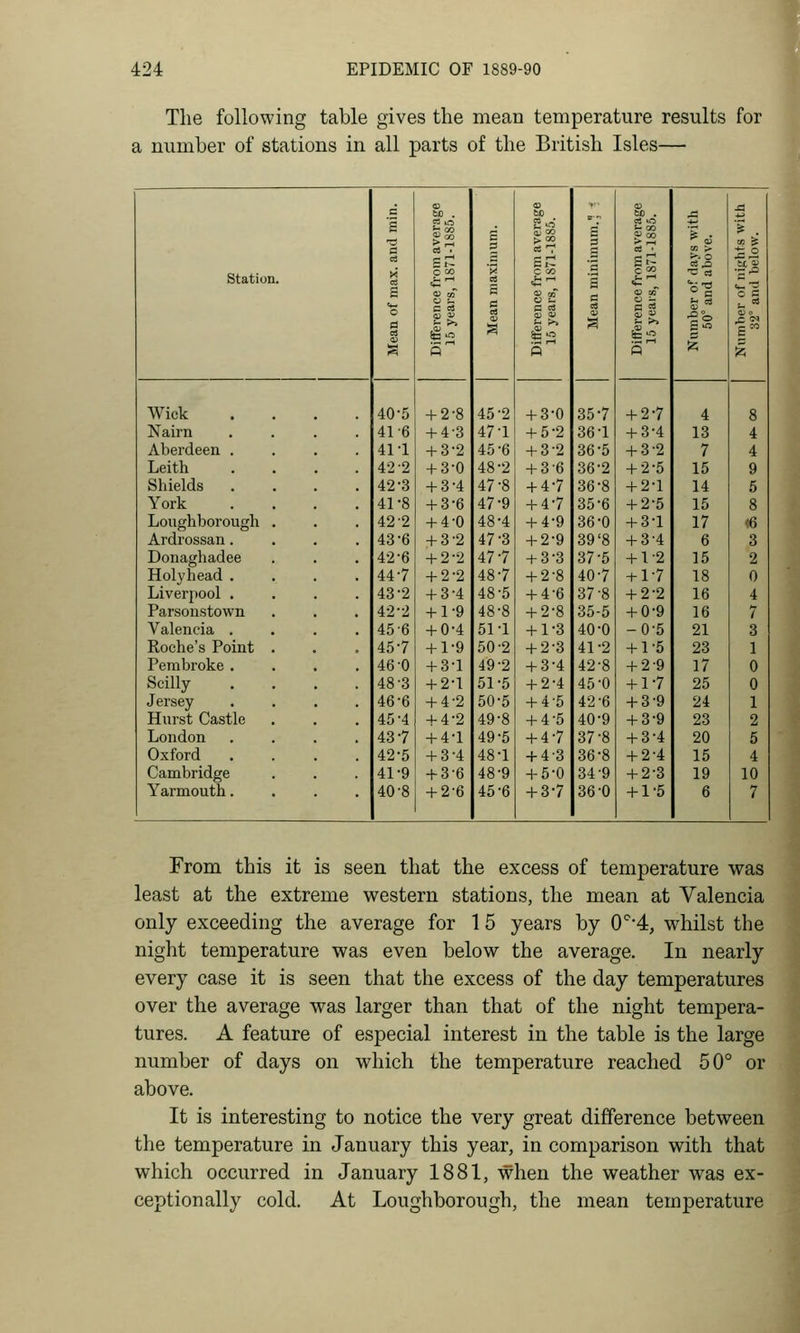The following table gives the mean temperature results for a number of stations in all parts of the British Isles— c to . QO V- 1 • j3 .d 1 £ 3 £ xn > % . 1z o 3 £ n .s B^ .5 S ix «5 station. 1 O CO d S |2 S c 2 ■5;f o ii C4 c 5 J3 ^ t. =* 5 fcjO S is 5 £§ Wick .... 40-5 + 2-8 45-2 + 3-0 35-7 + 2-7 4 8 Nairn 41-6 + 4-3 47 1 + 5-2 36-1 + 3-4 13 4 Aberdeen . 41-1 + 3-2 45 6 + 3-2 36-5 + 3-2 7 4 Leith 42-2 + 3-0 48 2 + 3-6 36-2 + 2-5 15 9 Shields . 42-3 + 3-4 47 8 + 4-7 36-8 + 2-1 14 5 York 41-8 + 3-6 47 9 + 4-7 35-6 + 2-5 15 8 Loughborough 42-2 + 4-0 48 4 + 4-9 36-0 + 3-1 17 (6 Ardrossan. 43-6 + 3-2 47 3 + 2-9 39'8 + 3-4 6 3 Donaghadee 42-6 + 2-2 47 7 + 3-3 37-5 + 1-2 15 2 Holyhead . 44-7 + 2-2 48 7 + 2-8 40-7 + 1-7 18 0 Liverpool . 43-2 + 3-4 48 5 + 4-6 37-8 + 2-2 16 4 Parsonstown 42-2 + 1-9 48 8 + 2-8 35-5 + 0-9 16 7 Valencia . 45-6 + 0-4 51 1 + 1-3 40-0 -0-5 21 3 Roche's Point 45-7 + 1-9 50 2 + 2-3 41-2 + 1-5 23 1 Pembroke . 46-0 + 3-1 49 2 + 3-4 42-8 + 2-9 17 0 Scilly 48-3 + 2-1 51 5 + 2-4 45-0 + 1-7 25 0 Jersey 46-6 + 4-2 50 5 + 4-5 42-6 + 3-9 24 1 Hurst Castle 45-4 + 4-2 49 8 + 4-5 40-9 + 3-9 23 2 London 43-7 + 4-1 49 5 + 4-7 37-8 + 3-4 20 5 Oxford 42-5 + 3-4 48 1 + 4-3 36-8 + 2-4 15 4 Cambridge 41-9 + 3-6 48 9 + 5-0 34-9 + 2-3 19 10 Yarmouth. 40-8 + 2-6 45-6 + 3-7 36-0 + 1-5 6 7 From this it is seen that the excess of temperature was least at the extreme western stations, the mean at Valencia only exceeding the average for 15 years by 0'''4, whilst the night temperature was even below the average. In nearly every case it is seen that the excess of the day temperatures over the average was larger than that of the night tempera- tures. A feature of especial interest in the table is the large number of days on which the temperature reached 50° or above. It is interesting to notice the very great difference between the temperature in January this year, in comparison with that which occurred in January 1881, when the weather was ex- ceptionally cold. At Loughborough, the mean temperature
