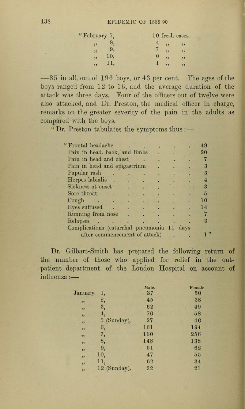I 438 EPIDEMIC OF 1889-90 February 7, 10 fresh cases. )) 8, 4 9 t-> j> ^1 ' J) J) )) 10, 0 ,, 11, 1 ,, —85 in all, out of 196 boys, or 43 per cent. The ages of the boys ranged from 12 to 16, and the average duration of the attack was three days. Four of the officers out of twelve were also attacked, and Dr. Preston, the medical officer in charge, remarks on the greater severity of the pain in the adults as compared with the boys.  Dr. Preston tabulates the symptoms thus :—  Frontal headache , 49 Pain in head, back, and limbs 20 Pain in head and chest 7 Pain in head and epigastrium 3 Papular rash 3 Herpes labialis .... 4 Sickness at onset 3 Sore throat .... 5 Cough 10 Eyes suffused .... 14 Running from nose 7 Relapses .... 3 Complications (catarrhal pneumonia 11 days after commencement of attack ) 1 i Dr. Gilbart-Smith has prepared the following return of the number of those who applied for relief in the out- patient department of the London Hospital on account of influenza:— Male. Female January 1, 37 50 2, 45 38 3, 62 49 4, 76 58 5 (Sunday), 27 46 6, 161 194 7, 160 256 8, 148 138 9, 51 62 10, 47 55 11, 62 34 12 (Sunday), 22 21