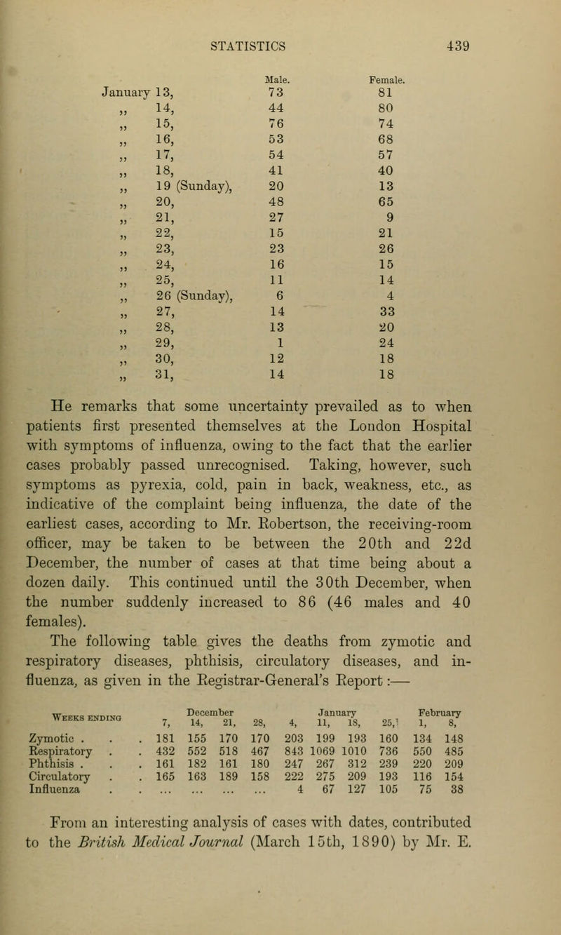 Male. Female January 13, 73 81 , 14, 44 80 , 15, 76 74 , 16, 53 68 , 17, 54 57 , 18, 41 40 19 (Sunday), 20 13 , 20, 48 65 , 21, 27 9 , 22, 15 21 , 23, 23 26 , 24, 16 15 25, 11 14 26 (Sunday), 6 4 , 27, 14 33 , 28, 13 20 , 29, 1 24 30, 12 18 , 31, 14 18 He remarks that some uncertainty prevailed as to when patients first presented themselves at the London Hospital with symptoms of influenza, owing to the fact that the earlier cases probably passed unrecognised. Taking, however, such symptoms as pyrexia, cold, pain in back, weakness, etc., as indicative of the complaint being influenza, the date of the earliest cases, according to Mr. Eobertson, the receiving-room officer, may be taken to be between the 20th and 22d December, the number of cases at that time being about a dozen daily. This continued until the 30th December, when the number suddenly increased to 86 (46 males and 40 females). The following table gives the deaths from zymotic and respiratory diseases, phthisis, circulatory diseases, and in- fluenza, as given in the Eegistrar-General's Eeport:— Weeks ending 7, December 14, 21, 28, 4, January 11, IS, 25,': February 1, 8, Zymotic . 181 155 170 170 203 199 193 160 134 148 Respiratory 432 552 518 467 843 1069 1010 736 550 485 Phthisis . 161 182 161 180 247 267 312 239 220 209 Circulatory 165 163 189 158 222 275 209 193 116 154 Influenza 4 67 127 105 75 38 From an interesting analysis of cases with dates, contributed to the British Medical Journal (March loth, 1890) by Mr. E.