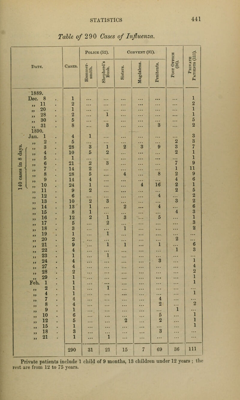 Table 0/290 Cases of Influenza. Pate. Cases. Police (52). Convent (91). 0 It 0 PL, Ed 1^ ■< 00 > H 5 § ■«! PM is xpq i CQ 1 1889. Dec. 8 1 1 „ 11 2 2 „ 20 1 1 „ 28 . 2 1 1 „ 30 . 5 5 „ 31 8 3 3 2 1890. Jan. 1 . 4 1 3 2 5 2 3 03 r ,. 3 . 28 3 1 2 3 9 3 7 4 10 5 2 2 1 00 „ 5 . 1 1 _c „ 6 . 21 2 3 7 9 CO ., 7 . 14 2 1 11 to „ 8 . 28 5 4 8 2 9 O „ 9 . 14 4 4 6 o „ 10 . 24 1 4 16 2 1 >-H „ 11 . „ 12 . 9 6 2 4 2 5 2 „ 13 . 10 2 3 3 2 „ 14 . 13 1 2 4 6 „ 15 . 8 1 4 3 „ 16 . 12 2 1 3 '5 1 „ 17 . 6 2 3 „ 18 . 3 1 2 „ 19 . „ 20 . 1 2 i 2 „ 21 . 9 i 1 1 6 „ 22 . 4 i 3 „ 23 . 1 1 „ 24 . 4 3 1 „ 27 . 4 4 „ 28 . 2 2 „ 29 . 1 ... 1 Feb. 1 . 1 1 „ 2 . 1 1 ., 4 1 1 „ 7 . 4 '4 „ 8 . 4 2 '2 „ 9 1 i „ 10 . 6 5 i „ 12 . 5 2 2 1 „ 15 . 1 1 „ 18 . 3 3 „ 21 1 i 290 31 21 15 7 69 36 111 Private patients include 1 child of 9 months, 13 children under 12 years ; tin rest are from 12 to 75 years.