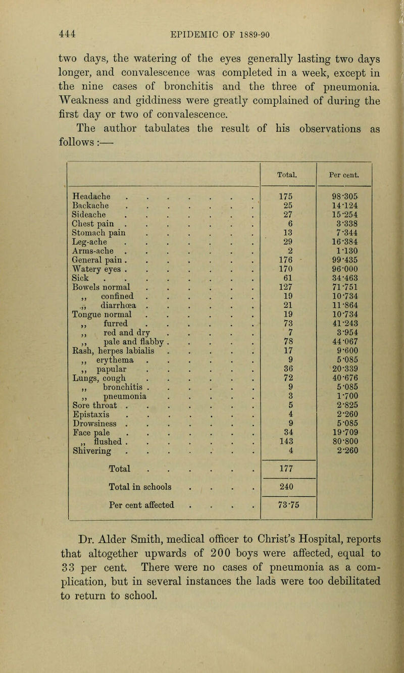two days, the watering of the eyes generally lasting two days longer, and convalescence was completed in a week, except in the nine cases of bronchitis and the three of pneumonia. Weakness and giddiness were greatly complained of during the first day or two of convalescence. The author tabulates the result of bis observations as follows:— Total. Per cent. Headache 175 98-305 Backache ....... 25 14 124 Sideache ....... 27 15 254 Chest pain 6 3 338 Stomach pain 13 7 344 Leg-ache 29 16 384 Arras-ache ....... 2 1 130 General pain ....... 176 99 435 Watery eyes 170 96 000 Sick 61 34 463 Bowels normal 127 71 751 ,, confined ...... 19 10 734 .,, diarrhoea 21 11 864 Tongue normal 19 10 734 ,, furred 73 41 243 ,, red and dry 7 3 954 ,, pale and flabby ..... 78 44 067 Rash, herpes labialis 17 9 600 ,, erythema 9 5 085 ,, papular 36 20 339 Lungs, cough 72 40 676 ,, bronchitis ...... 9 5 085 ,, pneumonia ..... 3 1 700 Sore throat 5 2 825 Epistaxis 4 2 260 Drowsiness 9 5 085 Face pale 34 19 709 ,, flushed 143 80 800 Shivering Total Total in schools .... Per cent affected .... 4 2-260 177 240 73-75 Dr. Alder Smith, medical officer to Christ's Hospital, reports that altogether upwards of 200 boys were aiffected, equal to 33 per cent. There were no cases of pneumonia as a com- plication, but in several instances the lads were too debilitated to return to school.