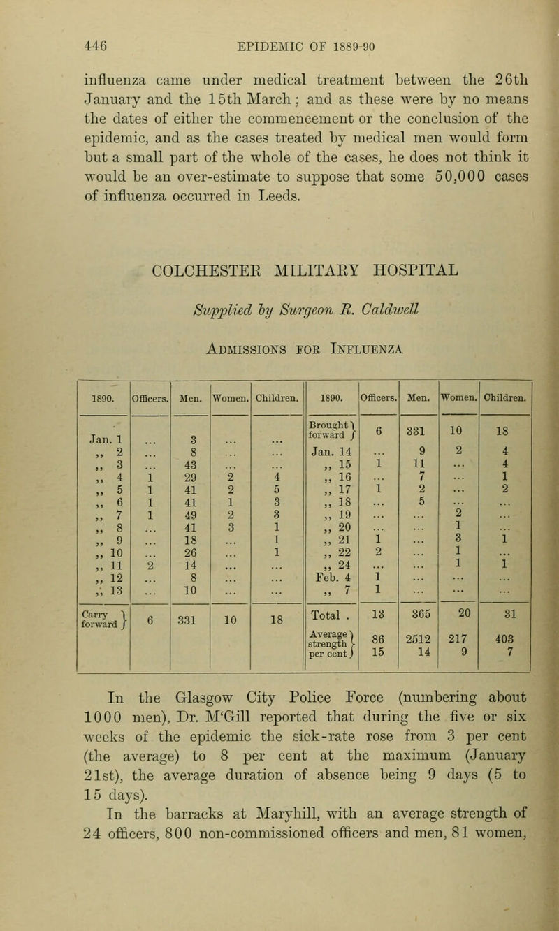 influenza came under medical treatment between the 26tli January and tlie 15 th March; and as these were by no means the dates of either the commencement or the conclusion of the epidemic, and as the cases treated by medical men would form but a small part of the whole of the cases, he does not think it would be an over-estimate to suppose that some 50,000 cases of influenza occurred in Leeds. COLCHESTEE MILITAEY HOSPITAL Supplied hy Surgeon R. Caldwell Admissions for Influenza - 1890. OflBcers. Men. Women. Children. 1890. Officers. Men. Women. Children. Jan. 1 3 Brought 1 forward / 6 331 10 18 , 2 8 Jan. 14 9 2 4 , 3 43 „ 15 1 11 4 , 4 1 29 2 4 „ 16 7 1 , 5 1 41 2 5 „ 17 1 2 2 , 6 1 41 1 3 „ 18 5 , 7 1 49 2 3 „ 19 2 , 8 41 3 1 „ 20 1 , 9 18 1 „ 21 i 3 1 , 10 26 1 ,, 22 2 1 , 11 2 14 „ 24 1 i , 12 8 Feb. 4 i' , 13 10 „ 7 1 Carry \ forward / 6 331 10 18 Total . 13 365 20 31 Average) strength V per cent j 86 15 2512 14 217 9 403 7 In the Glasgow City Police Force (numbering about 1000 men), Dr. M'Gill reported that during the five or six weeks of the epidemic the sick-rate rose from 3 per cent (the average) to 8 per cent at the maximum (January 21st), the average duration of absence being 9 days (5 to 15 days). In the barracks at Maryhill, with an average strength of 24 officers, 800 non-commissioned officers and men, 81 women,