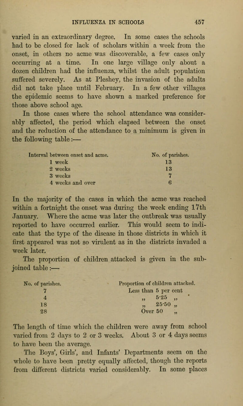 varied in an extraordinary degree. In some cases the schools had to be closed for lack of scholars within a week from the onset, in others no acme was discoverable, a few cases only- occurring at a time. In one large village only about a dozen children had the influenza, whilst the adult population suffered severely. As at Pleshey, the invasion of the adults did not take place until February. In a few other villages the epidemic seems to have shown a marked preference for those above school age. In those cases where the school attendance was consider- ably affected, the period which elapsed between the onset and the reduction of the attendance to a minimum is given in the following table:— between onset and acme. No. of parishes. 1 week 13 2 weeks 13 3 weeks 7 4 weeks and over 6 In the majority of the cases in which the acme was reached within a fortnight the onset was during the week ending l7th January. Where the acme was later the outbreak was usually reported to have occurred earlier. This would seem to indi- cate that the type of the disease in those districts in which it first appeared was not so virulent as in the districts invaded a week later. The proportion of children attacked is given in the sub- joined table:— No. of parishes. Proportion of children attacked. 7 Less than 5 per cent 4 „ 5-25 „ • 18 „ 25-50 „ 28 Over 50 „ The length of time which the children were away from school varied from 2 days to 2 or 3 weeks. About 3 or 4 days seems to have been the average. The Boys', Girls', and Infants' Departments seem on the whole to have been pretty equally affected, though the reports from different districts varied considerably. In some places