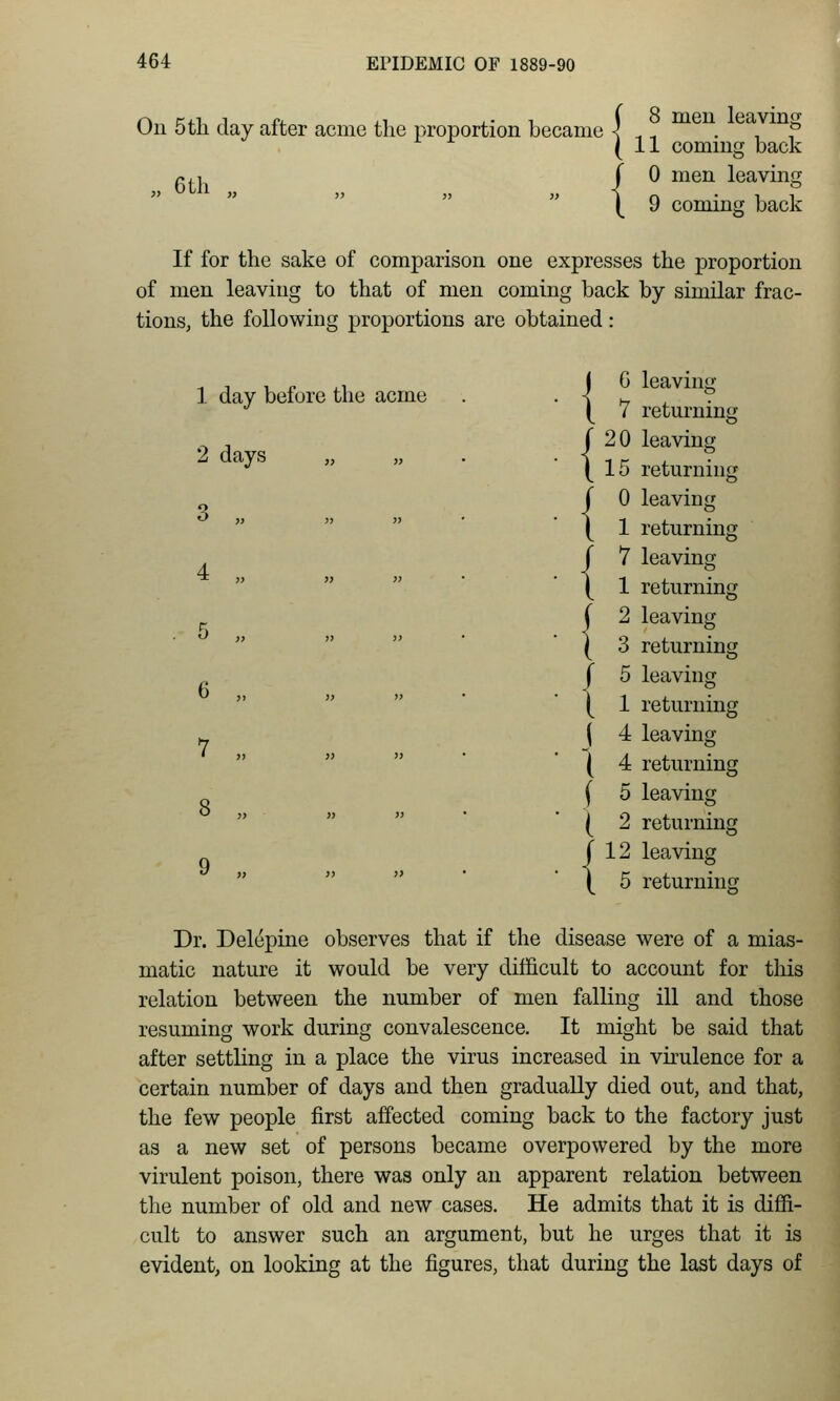 On 5tli day after acme the proportion became < { men leaving coming back p,i J ^ ^^^^^ leaving 9 coming back If for the sake of comparison one expresses the proportion of men leaving to that of men coming back by similar frac- tions, the following proportions are obtained: G leaving 7 returning 20 leaving 15 returning 0 leaving 1 returning 7 leaving 1 returning 2 leaving 3 returning {5 leaving 1 returning ( 4 leaving ( 4 returning ( 5 leaving ( 2 returning I 12 leaving I 5 returning 1 day befor e the acme 2 days 3 „ 4 „ 5 „ 6 „ 7 „ 9 » » » )> » Dr. Delepine observes that if the disease were of a mias- matic nature it would be very difficult to account for this relation between the number of men falling ill and those resuming work during convalescence. It might be said that after settling in a place the virus increased in virulence for a certain number of days and then gradually died out, and that, the few people first affected coming back to the factory just as a new set of persons became overpowered by the more virulent poison, there was only an apparent relation between the number of old and new cases. He admits that it is diffi- cult to answer such an argument, but he urges that it is evident, on looking at the figures, that during the last days of