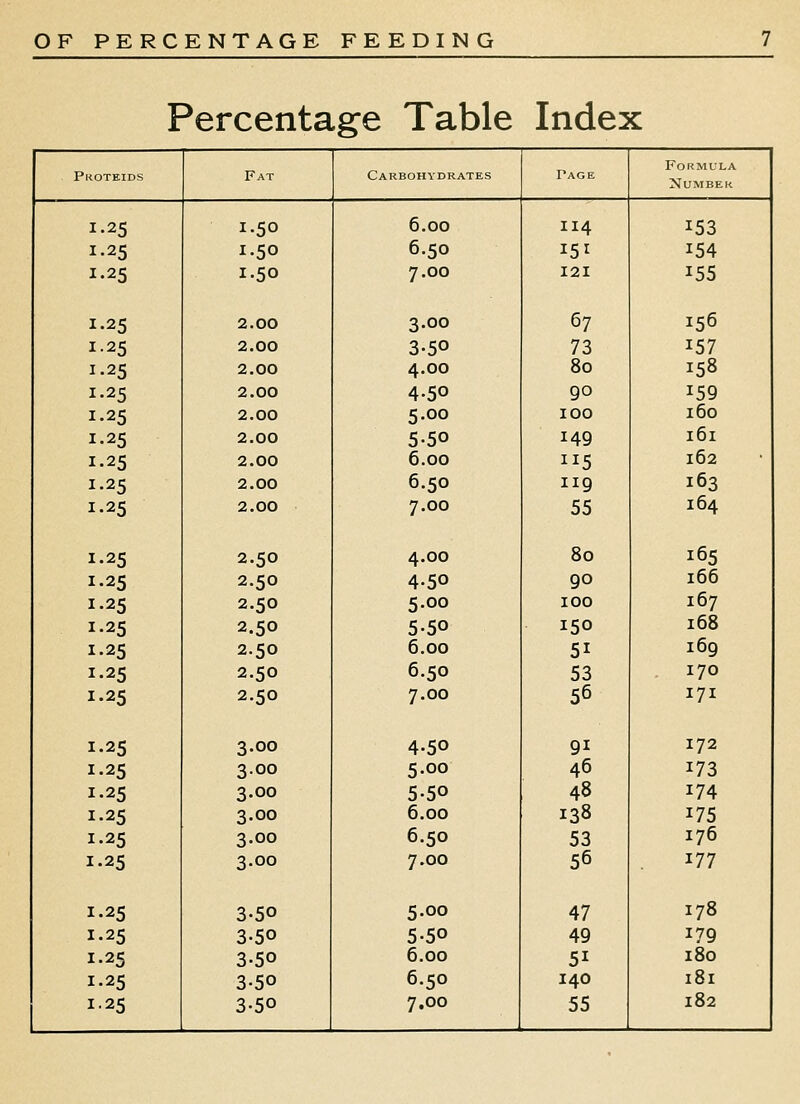 Percentage Table Index Pkoteids Fat Carbohydrates Tage Formula NUMBEK 1.25 1.50 6,00 114 153 1.25 1.50 6.50 151 154 1.25 1.50 7.00 121 155 1.25 2.00 3.00 67 156 1.25 2.00 3-5° 73 157 1.25 2.00 4.00 80 158 1.25 2.00 4-5° 90 159 1.25 2.00 5.00 100 160 1.25 2.00 5-50 149 161 1.25 2.00 6.00 115 162 1.25 2.00 6.50 119 163 1.25 2.00 7.00 55 164 1.25 2.50 4.00 80 165 1.25 2.50 4-50 90 166 1.25 2.50 5.00 100 167 1.25 2.50 5-50 150 168 1.25 2.50 6.00 51 169 1.25 2.50 6.50 53 170 1.25 2.50 7.00 56 171 1.25 3.00 4.50 91 172 1.25 3.00 5.00 46 173 1.25 3.00 5-50 48 174 1.25 3.00 6,00 138 175 1.25 3.00 6.50 53 176 1.25 3.00 7.00 56 177 1.25 3-50 5.00 47 178 1.25 3-50 5-50 49 179 1.25 3-50 6.00 51 180 1.25 3-50 6.50 140 181 1.25 3-50 7.00 55 182