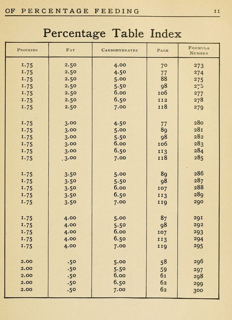 Percentage Table Index Proteids Fat Carbohydratks Page FOKMULA Number 1-75 2.50 4.00 70 273 1-75 2.50 4-50 77 274 1-75 2.50 5.00 88 275 1-75 2.50 5.50 98 27t> 1-75 2.50 6.00 106 277 1-75 2.50 6.50 112 278 1-75 2.50 7.00 118 279 1-75 3.00 4-50 77 280 1-75 3.00 5.00 89 281 1-75 3.00 5.50 98 282 1-75 3.00 6.00 106 283 1-75 3.00 6.50 113 284 1-75 .3-00 7.00 118 285 1-75 3-50 5.00 89 286 1-75 3-50 5.50 98 287 1-75 3-50 6.00 107 288 1-75 3.50 6.50 113 289 1-75 3-50 7.00 119 290 1-75 4.00 5.00 87 291 1.75 4.00 5.50 98 292 1-75 4.00 6.00 107 293 1-75 4.00 6.50 113 294 1-75 4.00 7.00 119 295 2.00 •50 5.00 58 296 2.00 .50 5.50 59 297 2.00 .50 6.00 61 298 2.O0 •50 6.50 62 299 2.00 •50 7.00 62 300