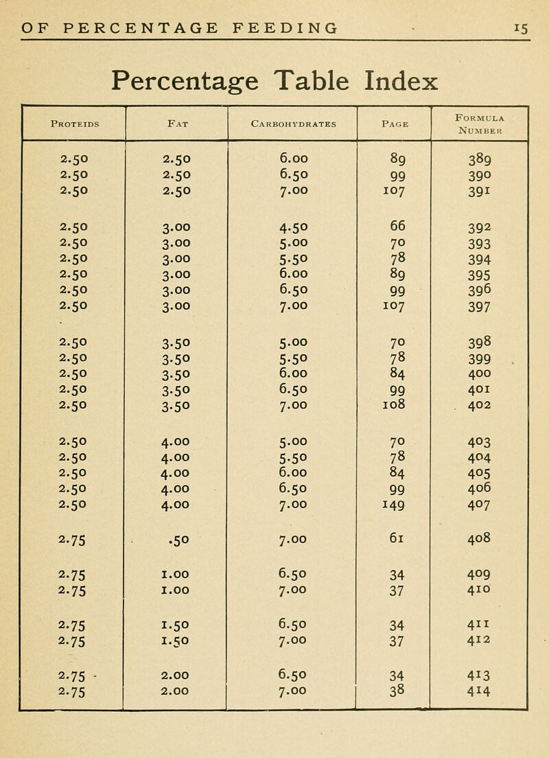 Percentage Table Index Proteids Fat Carbohydrates Page Formula Number 2.50 2.50 6.00 89 389 2.50 2.50 6.50 99 390 2.50 2.50 7.00 107 391 2.50 3.00 4-50 66 392 2.50 3.00 5.00 70 393 2.50 3.00 5.50 78 394 2.50 3.00 6.00 89 395 2.50 3.00 6.50 99 396 2.50 3.00 7.00 107 397 2.50 3-50 5.00 70 398 2.50 3-50 5-50 78 399 2.50 3-50 6.00 84 400 2.50 3.50 6.50 99 401 2.50 3-50 7.00 108 402 2.50 4.00 5.00 70 403 2.50 4.00 5-50 78 404 2.50 4.00 6.00 84 405 2.50 4.00 6.50 99 406 2.50 4.00 7.00 149 407 2.75 .50 7.00 61 408 2.75 1.00 6.50 34 409 2.75 1.00 7.00 37 410 2-75 1.50 6.50 34 411 2.75 1.50 7.00 37 412 2-75 - 2.00 6.50 34 413 2.75 2.00 7.00 38 414