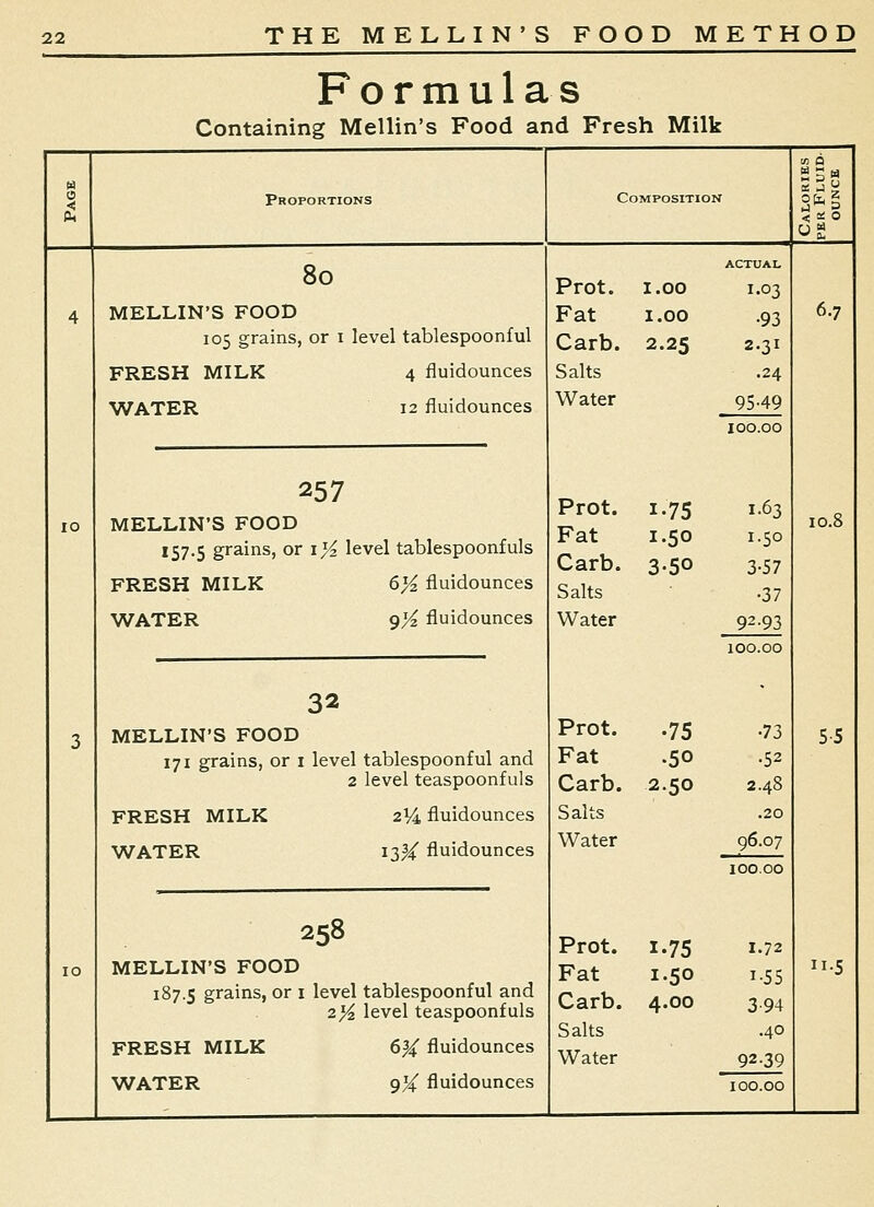 Formulas Containing Mellin's Food and Fresh Milk 5? Proportions Composition ^ORIES Fluid- UNCE 0. <; oi 0 8o Prot. 1.00 ACTUAL 1.03 4 MELLIN'S FOOD Fat 1.00 •93 6.7 105 grains, or i level tablespoonful Carb. 2.25 2-31 FRESH MILK 4 fluidounces Salts .24 WATER 12 fluidounces Water 95-49 lO Prot. Fat Carb. Salts 1.75 1.50 3-50 100.00 1.63 1.50 3-57 •37 10.8 MELLIN'S FOOD 157.5 grains, or 1)4. level tablespoonfuls FRESH MILK 6}^ fluidounces WATER 9K fluidounces Water 92-93 100.00 32 ■^ MELLIN'S FOOD Prot. •75 •73 5 5 171 grains, or i level tablespoonful and 2 level teaspoonfuls Fat Carb. .50 2.50 .52 2.48 FRESH MILK 2M fluidounces Salts .20 WATER 13^ fluidounces Water 96.07 Prot. 1-75 100.00 1.72 258 lO MELLIN'S FOOD Fat 1.50 4.00 I-'iS 11.5 187.5 grains, or i level tablespoonful and 2}i level teaspoonfuls Carb. Salts Water 3-94 .40 92-39 FRESH MILK 6^ fluidounces