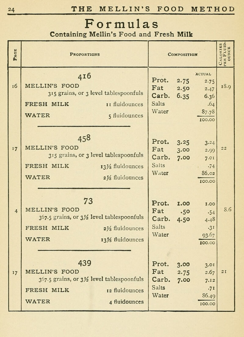 Formulas Containing Mellin's Food and Fresh Milk Proportions COMPOSITIOM :i J  i6 17 4 17 416 MELLIN'S FOOD 315 grains, or 3 level tablespoonfuls FRESH MILK ii fluidounces WATER 5 fluidounces Prot. Fat Carb. Salts Water Prot. Fat Carb. Salts Water Prot. Fat Carb. Salts Water Prot. Fat Carb. Salts Water 2.75 2.50 6.35 3-25 3.00 7.00 z.oo •50 4-50 3.00 2-75 7.00 ACTUAL 2.75 2.47 6.36 .64 87.78 100.00 3-24 2.99 7.01 •74 86.02 100.00 1.00 .54 4.48 •31 93'67 18.9 22 8.6 21 MELLIN'S FOOD 315 grains, or 3 level tablespoonfuls FRESH MILK 13^ fluidounces WATER zys fluidounces 73 MELLIN'S FOOD 367.5 grains, or ^H level tablespoonfuls FRESH MILK 2^ fluidounces WATER 12H fluidounces 100.00 3.01 2.67 7.12 .71 86.49 439 MELLIN'S FOOD 367.5 grains, or 2H level tablespoonfuls FRESH MILK 12 fluidounces WATER 4 fluidounces 100.00