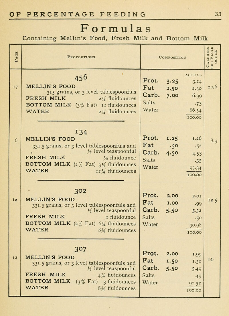 Formulas Containing Mellin's Food, Fresh Milk and Bottom Milk Proportions Composition 17 456 MELLIN'S FOOD 315 grains, or 3 level tablespoonfuls FRESH MILK 234: fluidounces BOTTOM MILK (3% Fat) iifluidounces WATER 2% fluidounces MELLIN'S FOOD 331.5 grains, or 3 level tablespoonfuls and ^i level teaspoonf ul FRESH MILK y^ fluidounce BOTTOM MILK (2% Fat) 3^ fluidounces WATER 12^ fluidounces 302 MELLIN'S FOOD 331.5 grains, or 3 level tablespoonfuls and Y2 level teaspoonful FRESH MILK i fluidounce BOTTOM MILK (2% Fat) 61^ fluidounces WATER 834: fluidounces MELLIN'S FOOD 331.5 grains, or 3 level tablespoonfuls and Yz level teaspoonful FRESH MILK ^% fluidounces WATER 8|< fluidounces Prot. 3.25 Fat 2.50 Carb. 7.00 Salts Water 3-24 2.50 6.99 •73 86.54 100.00 Prot. 1.25 1.26 Fat •50 •52 Carb. 4-50 4-53 Salts •35 Water 93-34 100.00 Prot. 2.00 2.01 Fat 1.00 ■99 Carb. 5-50 5-52 Salts .50 Water 90.98 100.00 Prot. 2.00 1.99 Fat 1.50 1.51 Carb. 5-50 5-49 Salts •49 90.52
