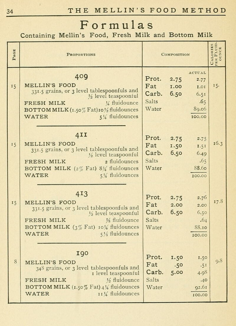 Formulas Containing Mellin's Food, Fresh Milk and Bottom Milk Proportions Composition 15 15 MELLIN'S FOOD 331.5 grains, or 3 level tablespoonfuls and Yz level teaspoonful FRESH MILK ]i fluidounce BOTTOM MILK (1.50% Fat)ioKfluidounces WATER 5I4 fluidounces 411 MELLIN'S FOOD 331.5 grains, or 3 level tablespoonfuls and FRESH MILK BOTTOM MILK (; WATER Yz level teaspoonful 2 fluidounces Fat) 8^ fluidounces i^% fluidounces MELLIN'S FOOD 331.5 grains, or 3 level tablespoonfuls and Yz level teaspoonful FRESH MILK Y^ fluidounce BOTTOM MILK (3% Fat) iqi^ fluidounces WATER iY% fluidounces 190 MELLIN'S FOOD 348 grains, or 3 level tablespoonfuls and I level teaspoonful FRESH MILK Y2 fluidounce BOTTOM MILK (1.50% Fat) 414 fluidounces WATER wY- fluidounces Prot. 2.75 Fat 1.00 Carb. 6.50 Salts Water Prot. 2.75 Fat 2.00 Carb. 6.50 Salts Water Prot. Fat Carb. Salts Water 1.50 •50 5.00 ACTUAL 2.77 1.01 6.51 .65 89.06 100.00 Prot. 2.75 2.75 Fat 1.50 1-51 Carb. 6.50 6.49 Salts .65 Water 88.60 100.00 1.50 •51 4.9S .40 92.61