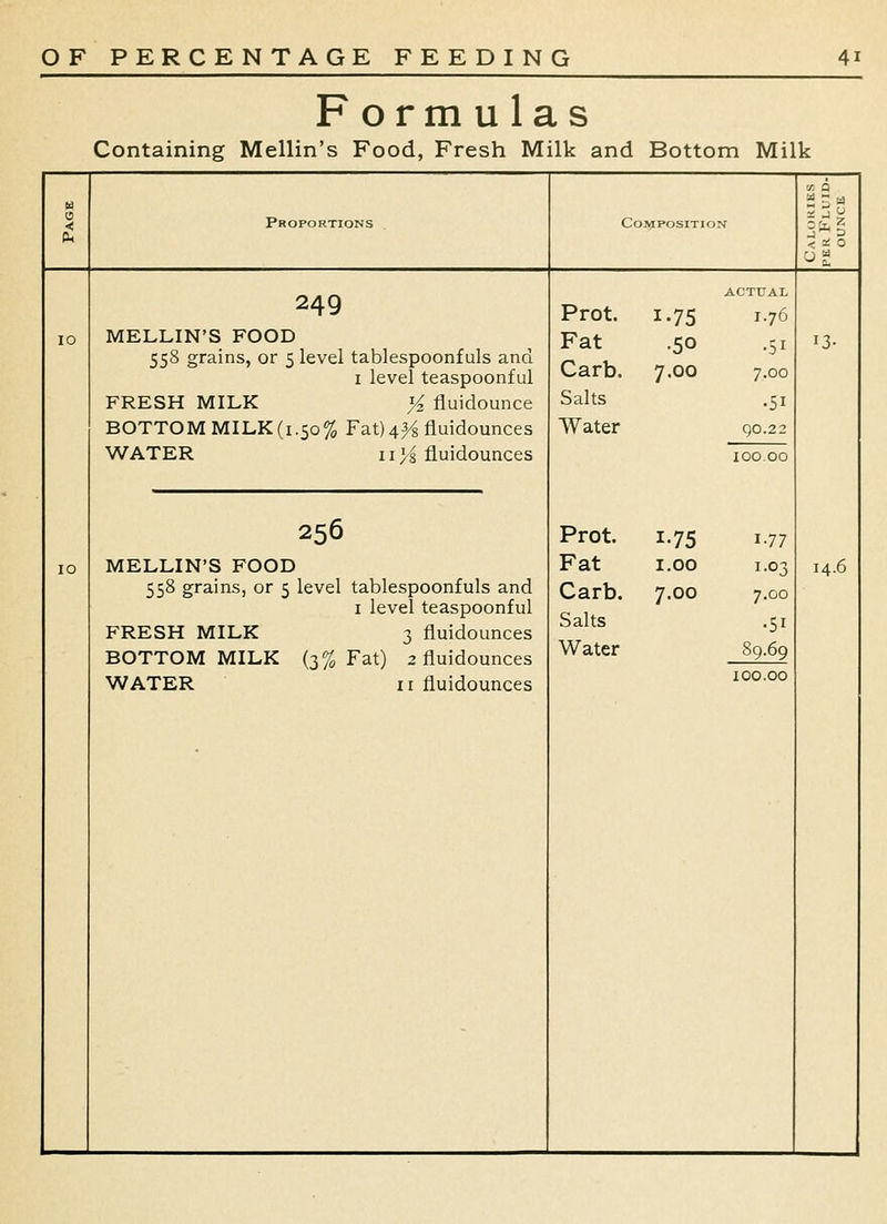 F orm u las Containing Mellin's Food, Fresh Milk and Bottom Milk Proportions Composition 5 J  249 MELLIN'S FOOD 558 grains, or 5 level tablespoonfuls and I level teaspoonf ul FRESH MILK ^ fluidounce BOTTOM MILK (1.50% Fat) 43/s fluidounces WATER 11 /s fluidounces Prot. Fat Carb. Salts Water 1-75 •50 7.00 ACTUAL 1.76 7.00 go.22 13- 100.00 256 MELLIN'S FOOD 558 grains, or 5 level tablespoonfuls and I level teaspoonful FRESH MILK 3 fluidounces BOTTOM MILK (3% Fat) 2 fluidounces WATER II fluidounces Prot. 1-75 177 Fat 1.00 1.03 Carb. 7.00 7.00 Salts •51 100.00 14.6