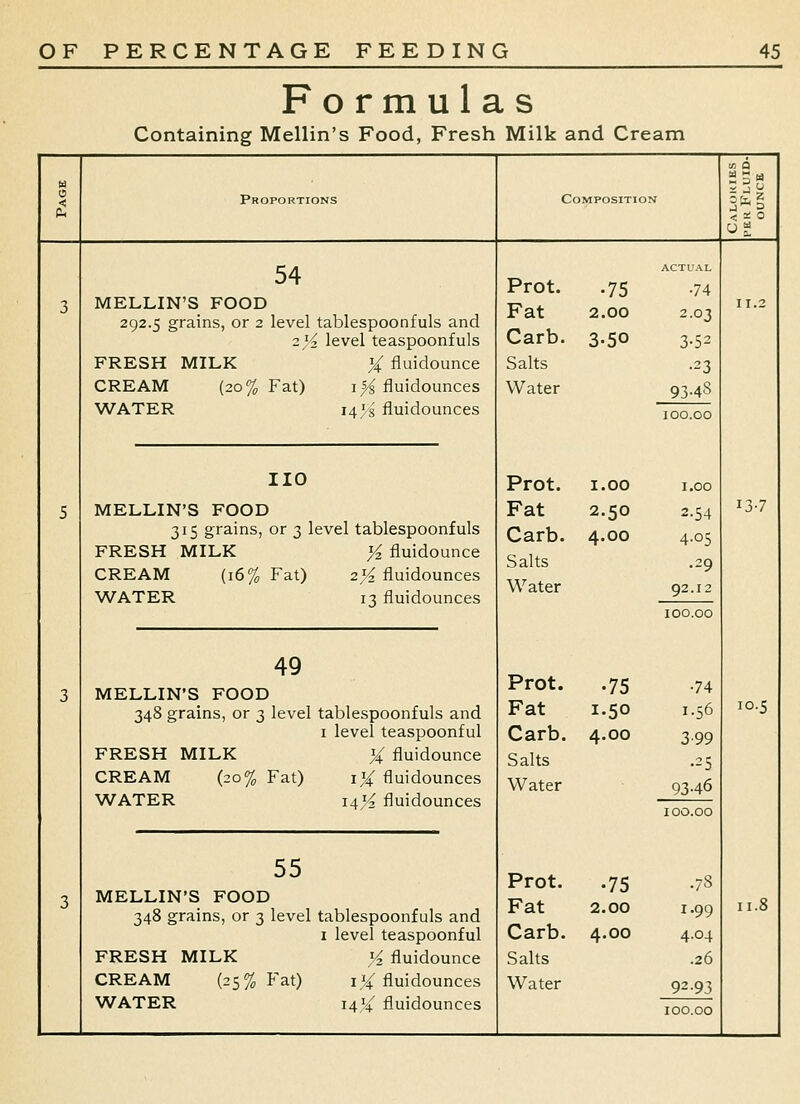 Formulas Containing Mellin's Food, Fresh Milk and Cream Proportions Composition 54 MELLIN'S FOOD 292.5 grains, or 2 level tablespoonfuls and zYx level teaspoonfuls FRESH MILK % fluidounce CREAM (20% Fat) i>^ fluidounces WATER 14Js fluidounces 110 MELLIN'S FOOD 315 grains, or 3 level tablespoonfuls FRESH MILK y, fluidounce CREAM (16% Fat) 2}^ fluidounces WATER 13 fluidounces 49 MELLIN'S FOOD 348 grains, or 3 level tablespoonfuls and I level teaspoonful FRESH MILK % fluidounce CREAM (20% Fat) \% fluidounces WATER I4>^ fluidounces 55 MELLIN'S FOOD 348 grains, or 3 level tablespoonfuls and 1 level teaspoonful FRESH MILK ^ fluidounce WATER 14I4 fluidounces Prot. .75 Fat 2.00 Carb. 3.50 Salts Water •74 2.03 3-52 •23 9348 100.00 Prot. I.GO 1.00 Fat 2.50 2.54 Carb. 4.00 4.05 Salts .29 Water 92.12 100.00 Prot. •75 •74 Fat 1.50 1.56 Carb. 4.00 3-99 Salts •25 Water 9346 100.00 Prot. .75 .78 Fat 2.00 1.99 Carb. 4.00 4.04 Salts .26 92^93