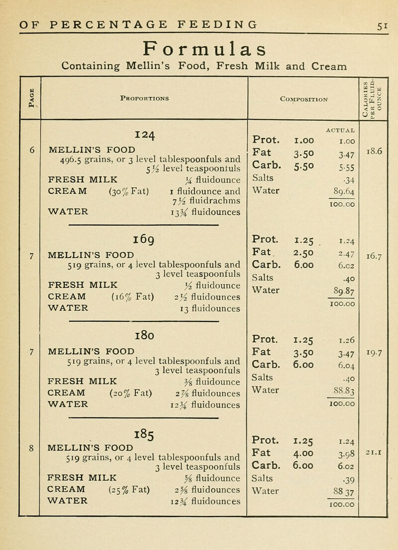 Formulas Containing Mellin's Food, Fresh Milk and Cream Proportions COMPOSITK 3N ACTUAL Prot. 1.00 1.00 Fat 3-50 347 Carb. 550 5-55 Salts •34 Water 89.64 124 MELLIN'S FOOD 496.5 grains, or 3 level tablespoonfuls and 5^^ level teaspoontuls FRESH MILK ]i fluidounce CREAM (30% Fat) i fluidounce and 7^ fluidrachms WATER 1334: fluidounces 169 MELLIN'S FOOD 519 grains, or 4 level tablespoonfuls and 3 level teaspoonfuls FRESH MILK yi fluidounce CREAM (16% Fat) 2^ fluidounces WATER 13 fluidounces 180 MELLIN'S FOOD 519 grains, or 4 level tablespoonfuls and 3 level teaspoonfuls FRESH MILK ^ fluidounce CREAM (20% Fat) 2^ fluidounces WATER 12% fluidounces 185 MELLIN'S FOOD 519 grains, or 4 level tablespoonfuls and 3 level teaspoonfuls FRESH MILK y^ fluidounce CREAM (25% Fat) 2>^ fluidounces WATER 12^ fluidounces Prot. 1-25 . 1.24 Fat 2.50 2.47 Carb. 6.00 6.C2 Salts .40 Water 89.87 100.00 Prot. 1.25 1.26 Fat 3-50 3-47 Carb. 6.00 6.04 Salts Water .40 88.83 Prot. 1.25 1.24 Fat 4.00 3-98 Carb. 6.00 6.02 Salts •39 Water 8837 100.00