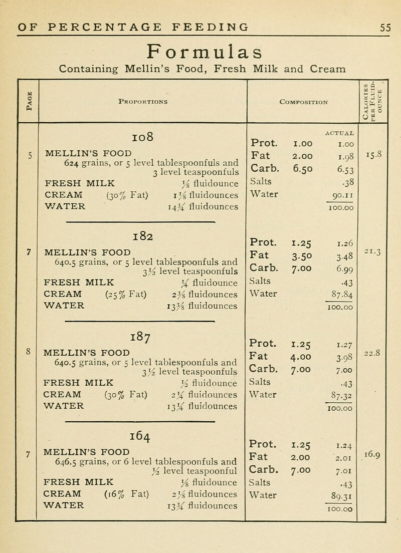 Formulas Containing Mellin's Food, Fresh Milk and Cream Proportions Composition io8 MELLIN'S FOOD 624 grains, or 5 level tablespoonfuls and 3 level teaspoonfuls FRESH MILK }i fluidounce CREAM (30% Fat) i'^ fluidounces V/ATER 1434: fluidounces 182 MELLIN'S FOOD 640.5 grains, or 5 level tablespoonfuls and 3 '^ level teaspoonfuls FRESH MILK }4 fluidounce CREAM (25% Fat) 2^^ fluidounces WATER 13^ fluidounces 187 MELLIN'S FOOD 640.5 grains, or 5 level tablespoonfuls and 3'^ level teaspoonfuls FRESH MILK J^ fluidounce CREAM (30% Fat) 2j4 fluidounces WATER 13^ fluidounces 164 MELLIN'S FOOD 646.5 grains, or 6 level tablespoonfuls and )i level teaspoonful FRESH MILK y& fluidounce WATER 13% fluidounces Prot. Fat Carb. Salts Water 1.00 2.00 6.50 ACTUAL I.GO 1.98 6-53 •38 90.11 100.00 Prot. 1.25 1.26 Fat 3-50 348 Carb. 7.00 6.99 Salts •43 Water 87.84 Prot. 1-25 1.27 Fat 4.00 3-98 Carb. 7.00 7.00 Salts •43 Water 87.32 100.00 Prot. 1.25 1.24 Fat 2.00 2.01 Carb. 7.00 7.01 Salts •43