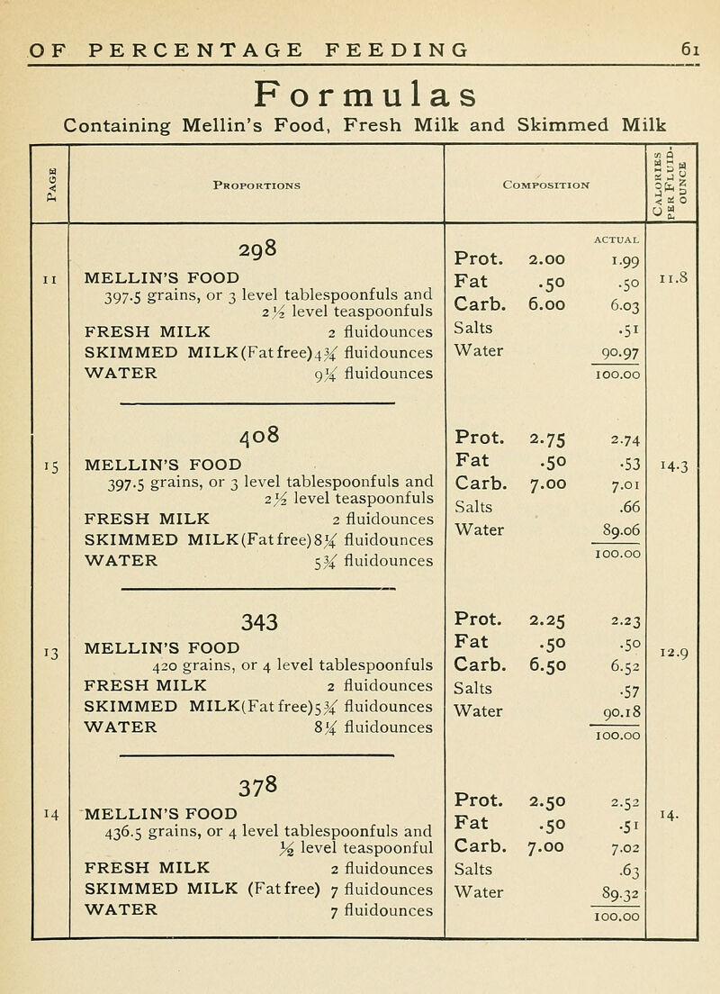 Formulas Containing Mellin's Food, Fresh Milk and Skimmed Milk Proportions Composition 15 13 14 298 MELLIN'S FOOD 397-5 grains, or 3 level tablespoonfuls and 2>^ level teaspoonfuls FRESH MILK 2 fluidounces SKIMMED MILK (Fat free)43^ fluidounces WATER gX fluidounces 408 MELLIN'S FOOD 397.5 grains, or 3 level tablespoonfuls and 2)4 level teaspoonfuls FRESH MILK 2 fluidounces SKIMMED MILK (Fat free) 814: fluidounces WATER 534 fluidounces 343 MELLIN'S FOOD 420 grains, or 4 level tablespoonfuls FRESH MILK 2 fluidounces SKIMMED MILK(Fatfree)5^ fluidounces WATER 8X fluidounces 378 MELLIN'S FOOD 436.5 grains, or 4 level tablespoonfuls and }4 level teaspoonful FRESH MILK 2 fluidounces WATER 7 fluidounces Prot. 2.00 Fat .50 Carb. 6.00 Salts Water 1.99 •50 6.03 •51 90.97 100.00 Prot. 2.75 2.74 Fat •50 .53 Carb. 7.00 7.01 Salts .66 Water 89.06 100.00 Prot. 2.25 2.23 Fat •50 •50 Carb. 6.50 6.52 Salts •57 Water 90.18 100.00 Prot. 2.50 2.52 Fat •50 •51 Carb. 7.00 7.02 Salts •63